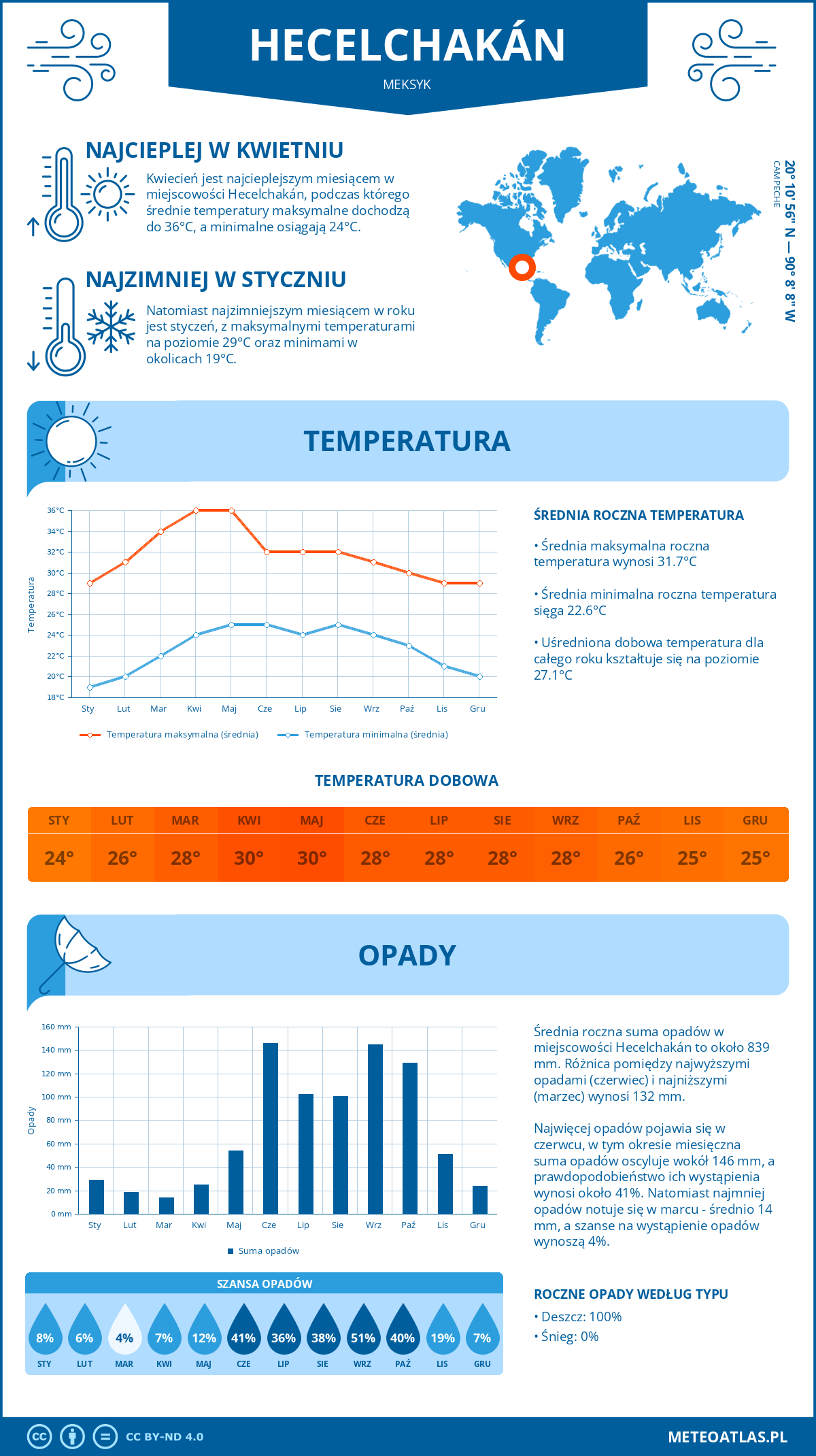 Pogoda Hecelchakán (Meksyk). Temperatura oraz opady.