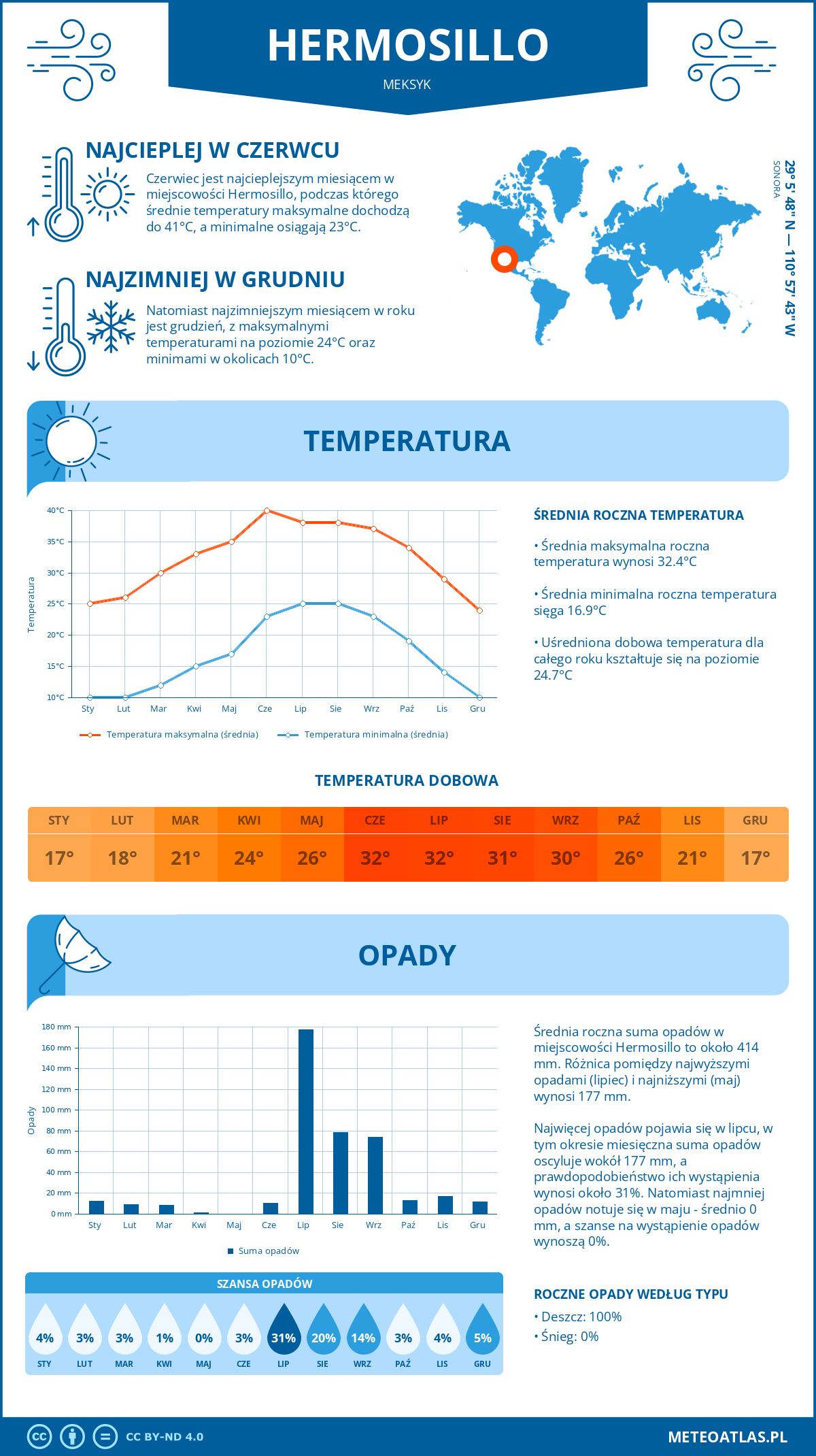 Pogoda Hermosillo (Meksyk). Temperatura oraz opady.