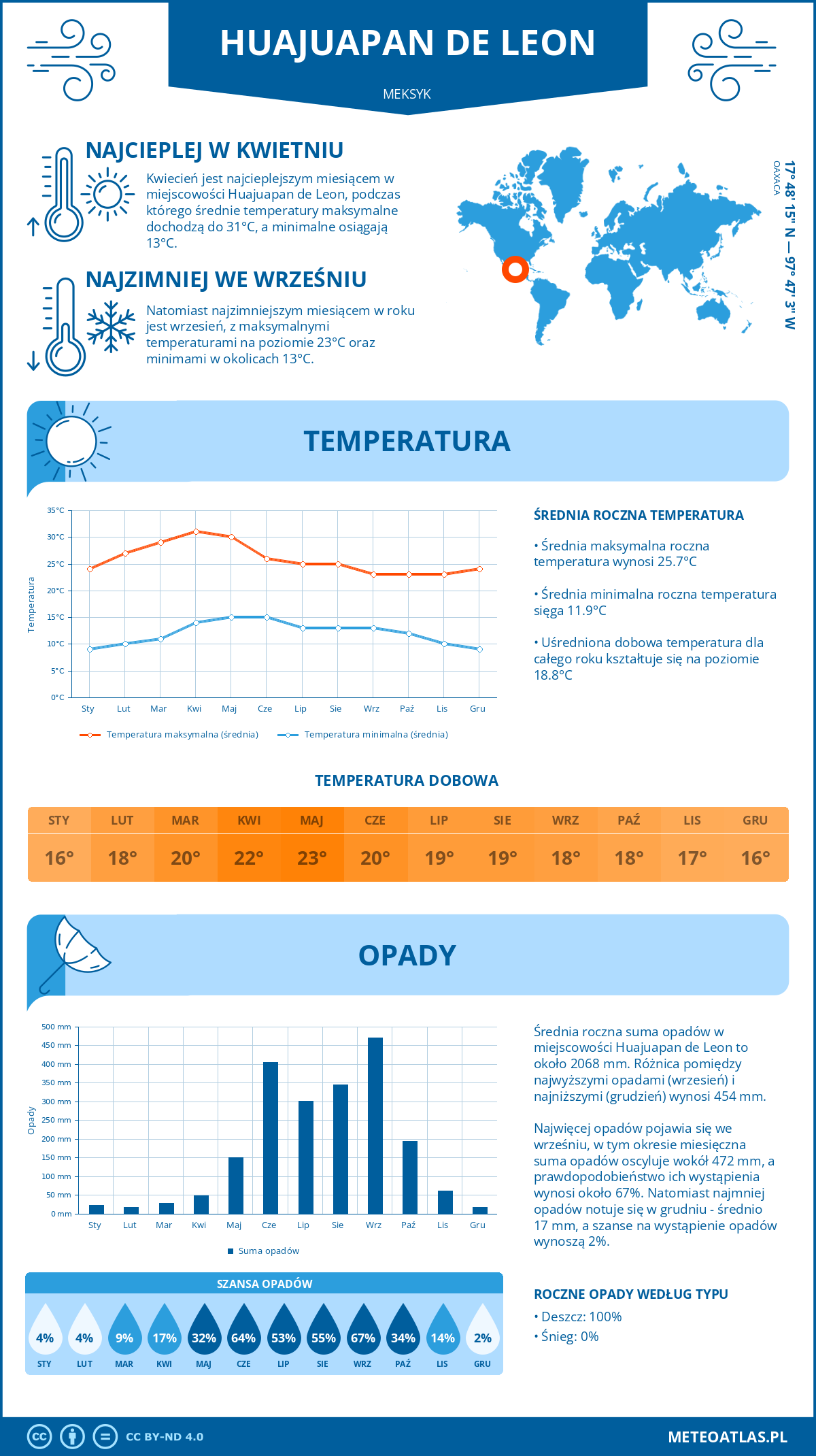 Pogoda Huajuapan de Leon (Meksyk). Temperatura oraz opady.