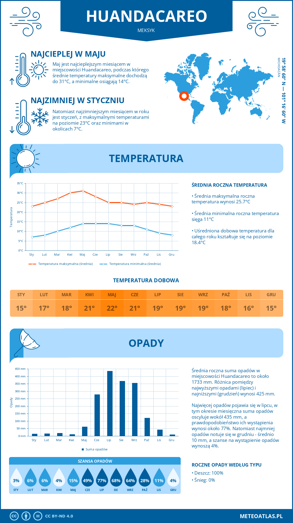 Infografika: Huandacareo (Meksyk) – miesięczne temperatury i opady z wykresami rocznych trendów pogodowych