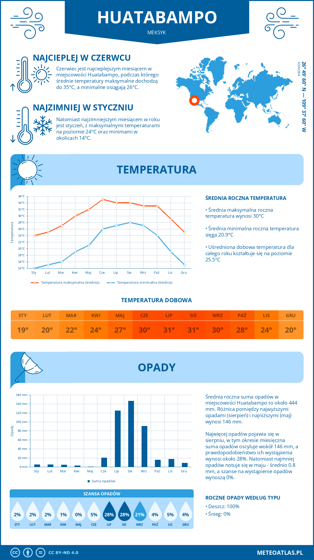 Pogoda Huatabampo (Meksyk). Temperatura oraz opady.