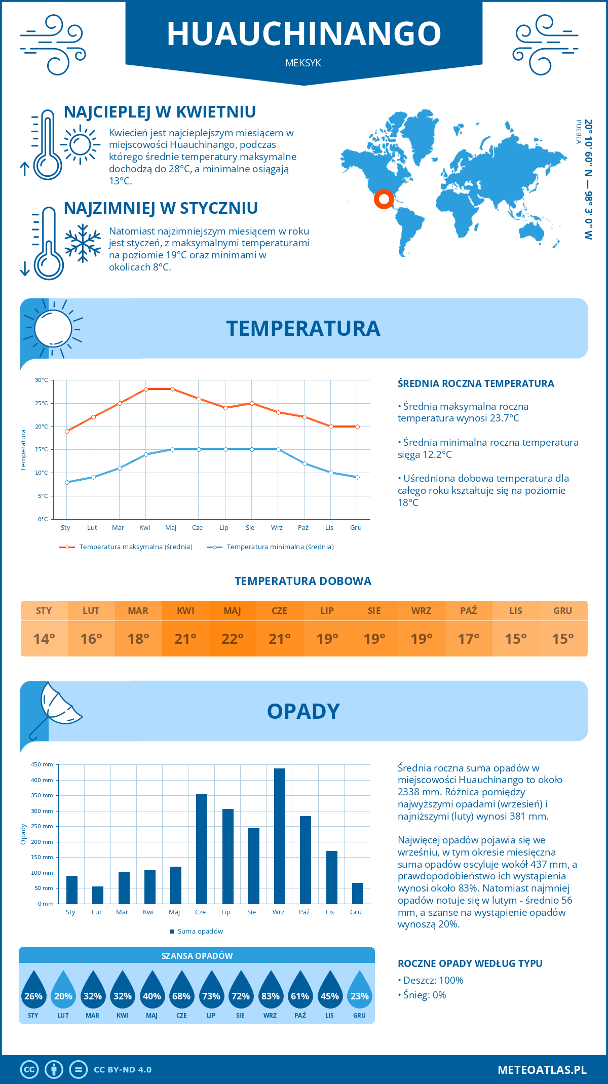 Pogoda Huauchinango (Meksyk). Temperatura oraz opady.