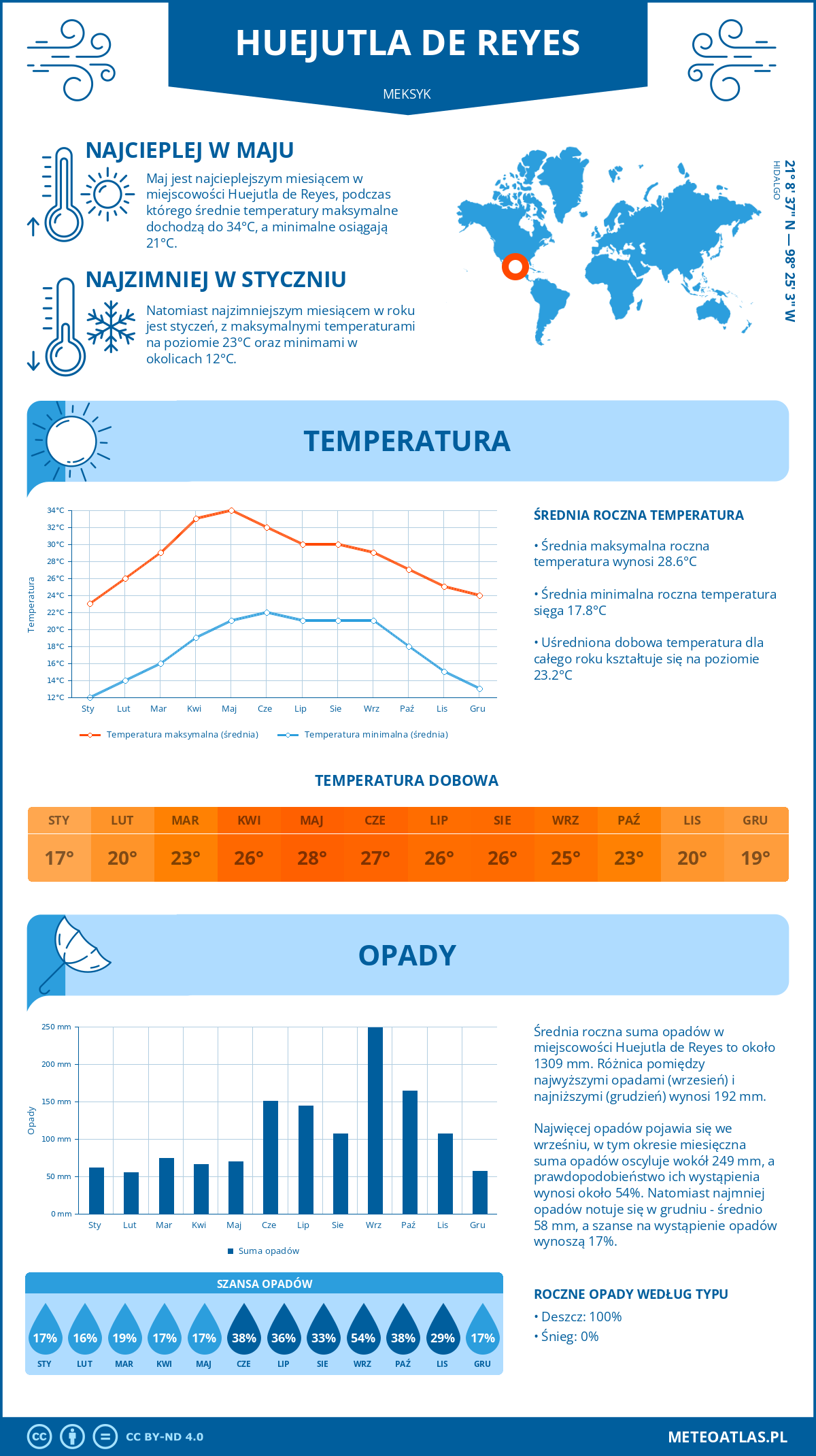 Infografika: Huejutla de Reyes (Meksyk) – miesięczne temperatury i opady z wykresami rocznych trendów pogodowych