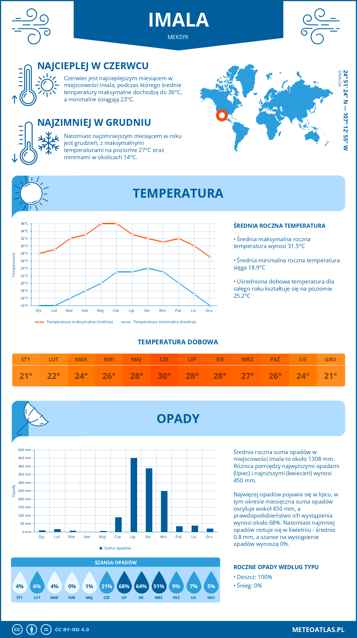 Pogoda Imala (Meksyk). Temperatura oraz opady.