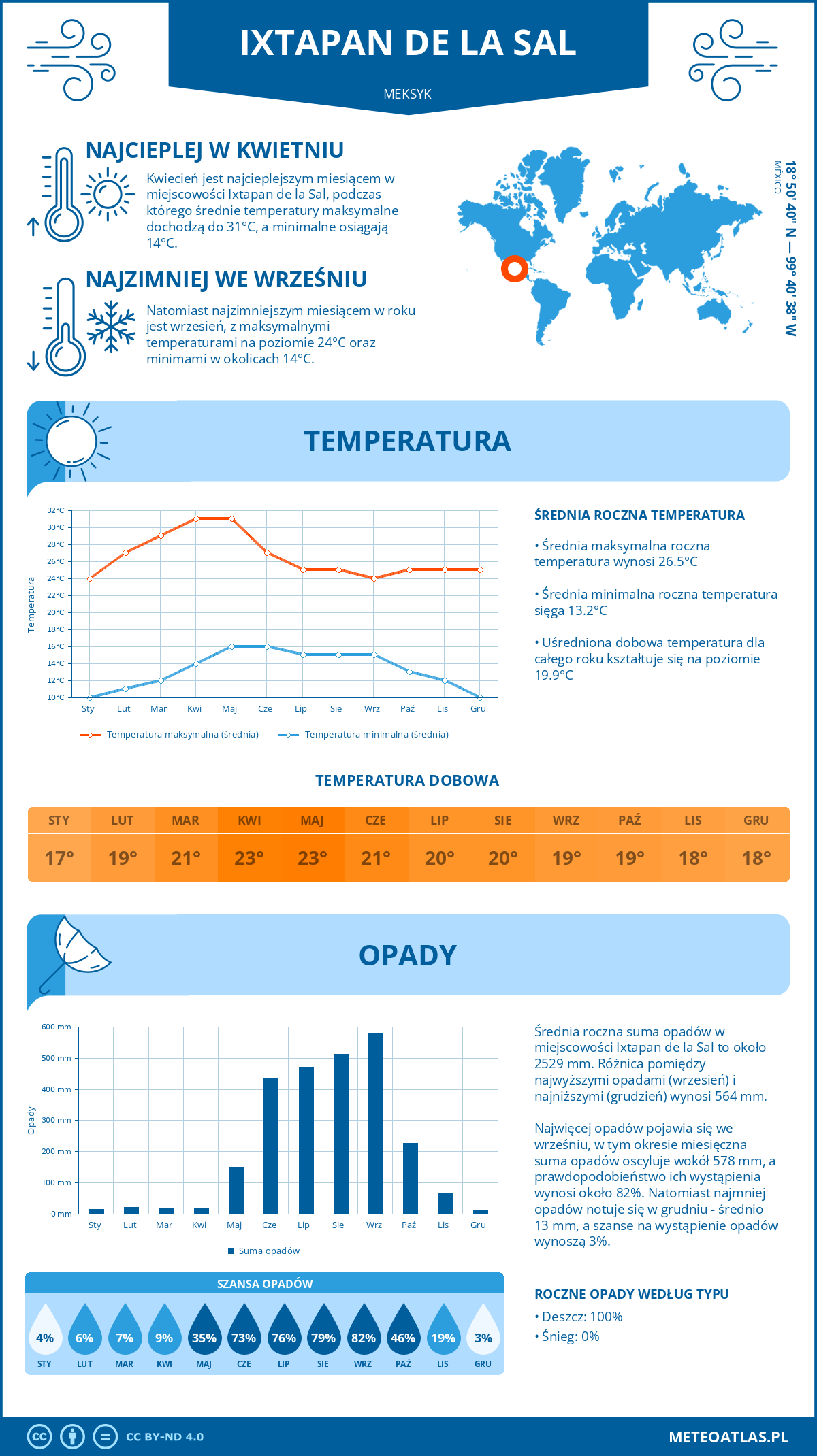 Infografika: Ixtapan de la Sal (Meksyk) – miesięczne temperatury i opady z wykresami rocznych trendów pogodowych