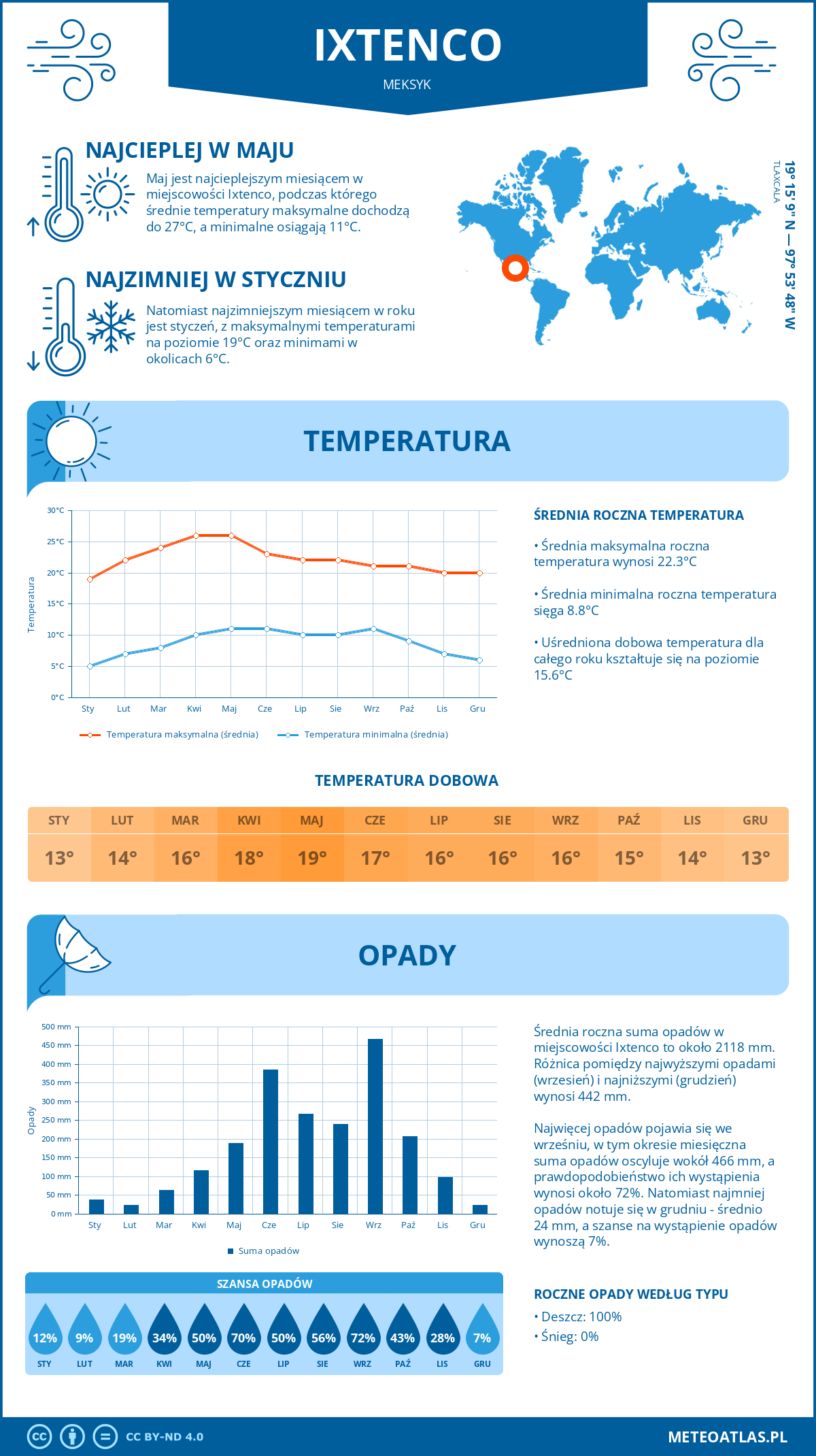 Infografika: Ixtenco (Meksyk) – miesięczne temperatury i opady z wykresami rocznych trendów pogodowych