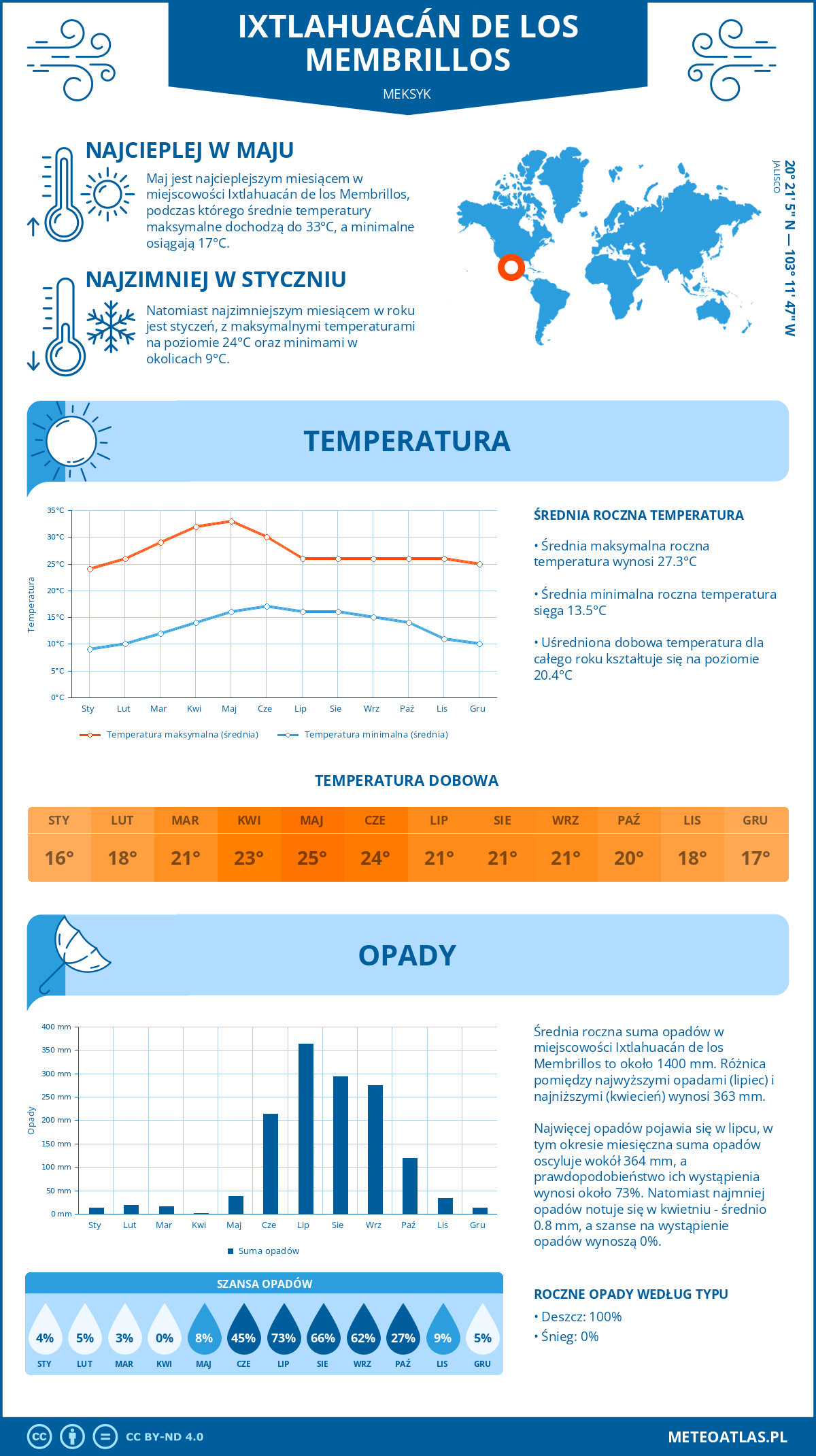 Infografika: Ixtlahuacán de los Membrillos (Meksyk) - miesięczne temperatury i opady z wykresami rocznych trendów pogodowych