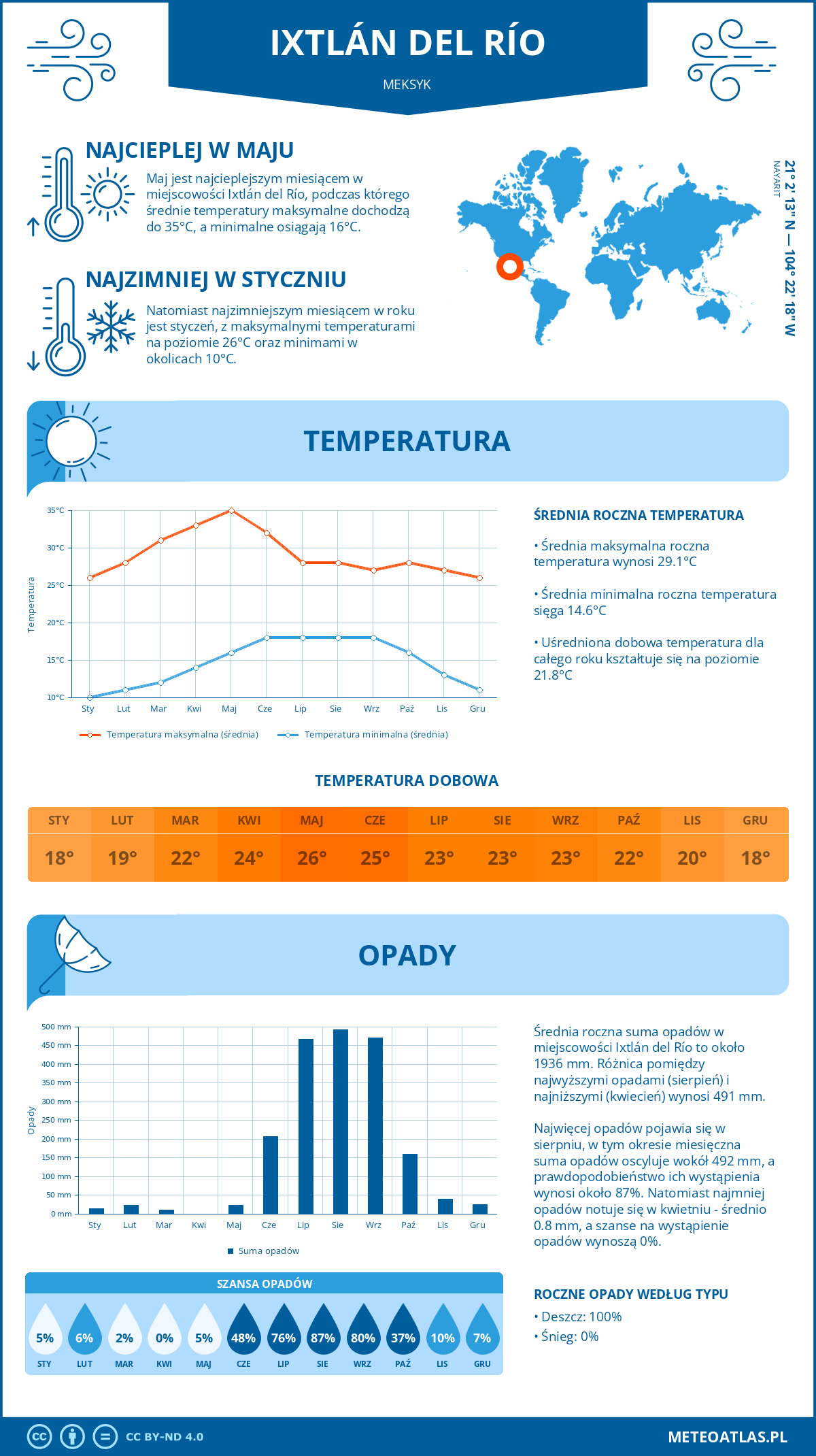 Pogoda Ixtlán del Río (Meksyk). Temperatura oraz opady.