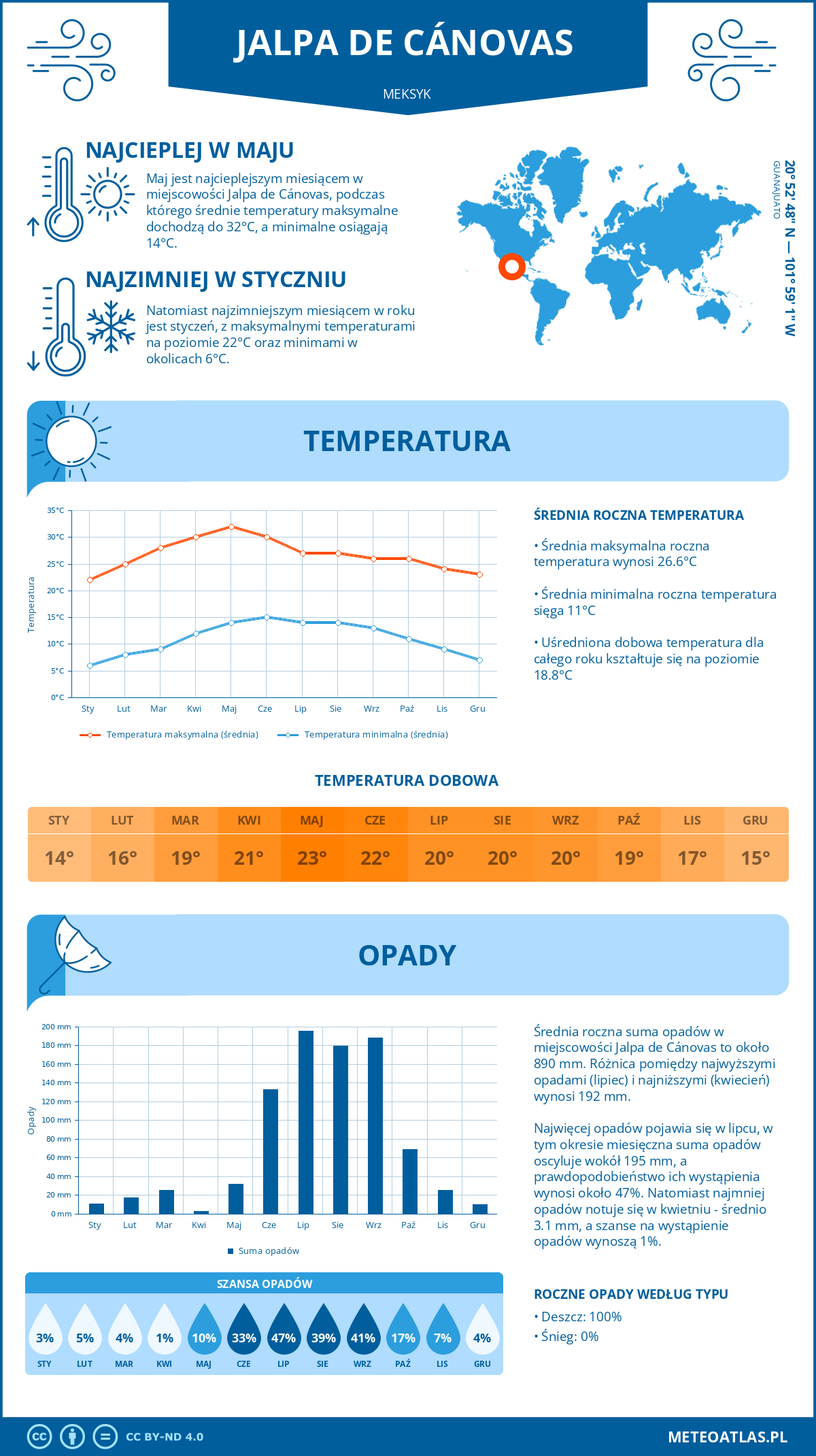 Infografika: Jalpa de Cánovas (Meksyk) – miesięczne temperatury i opady z wykresami rocznych trendów pogodowych