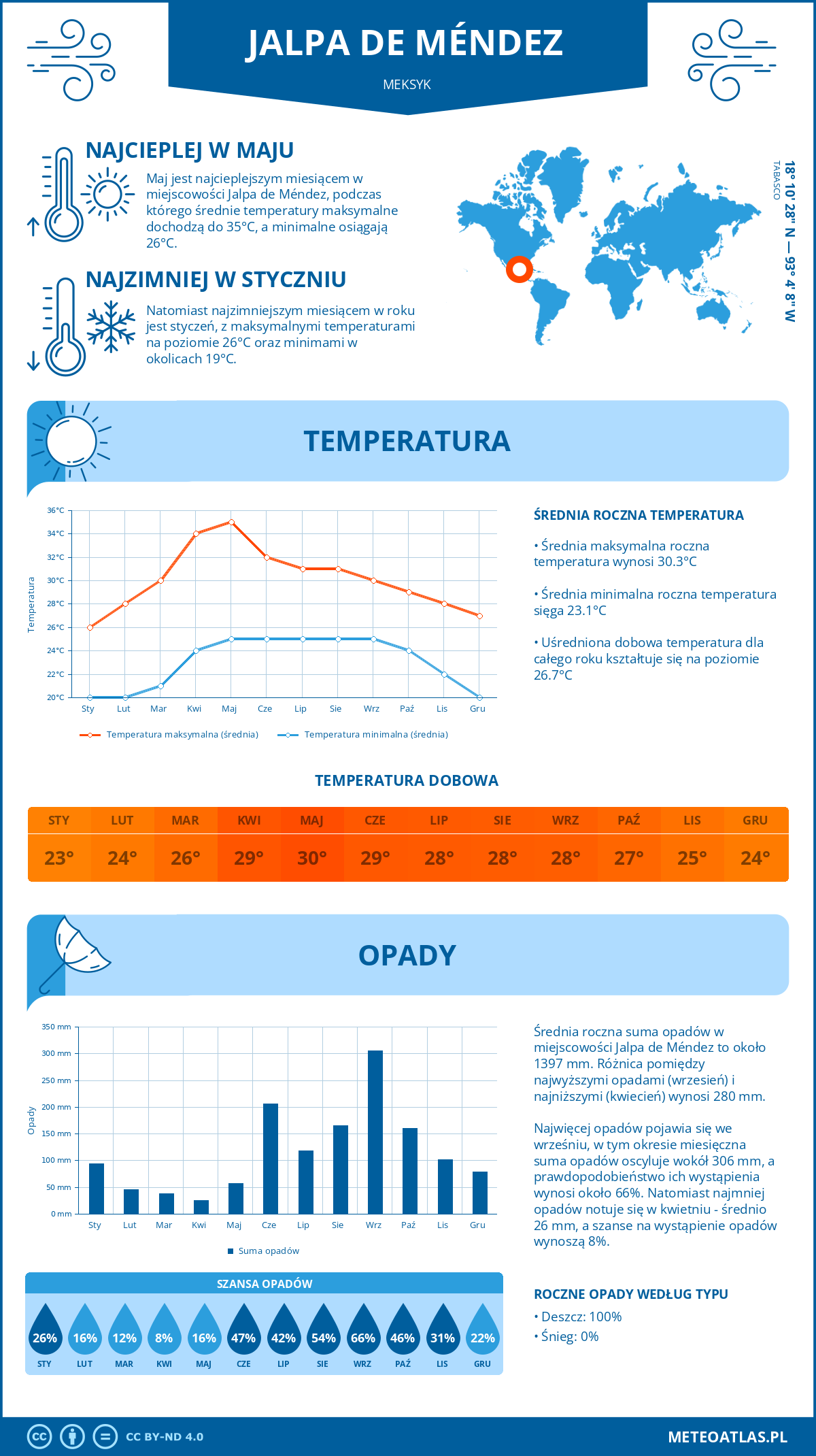 Pogoda Jalpa de Méndez (Meksyk). Temperatura oraz opady.