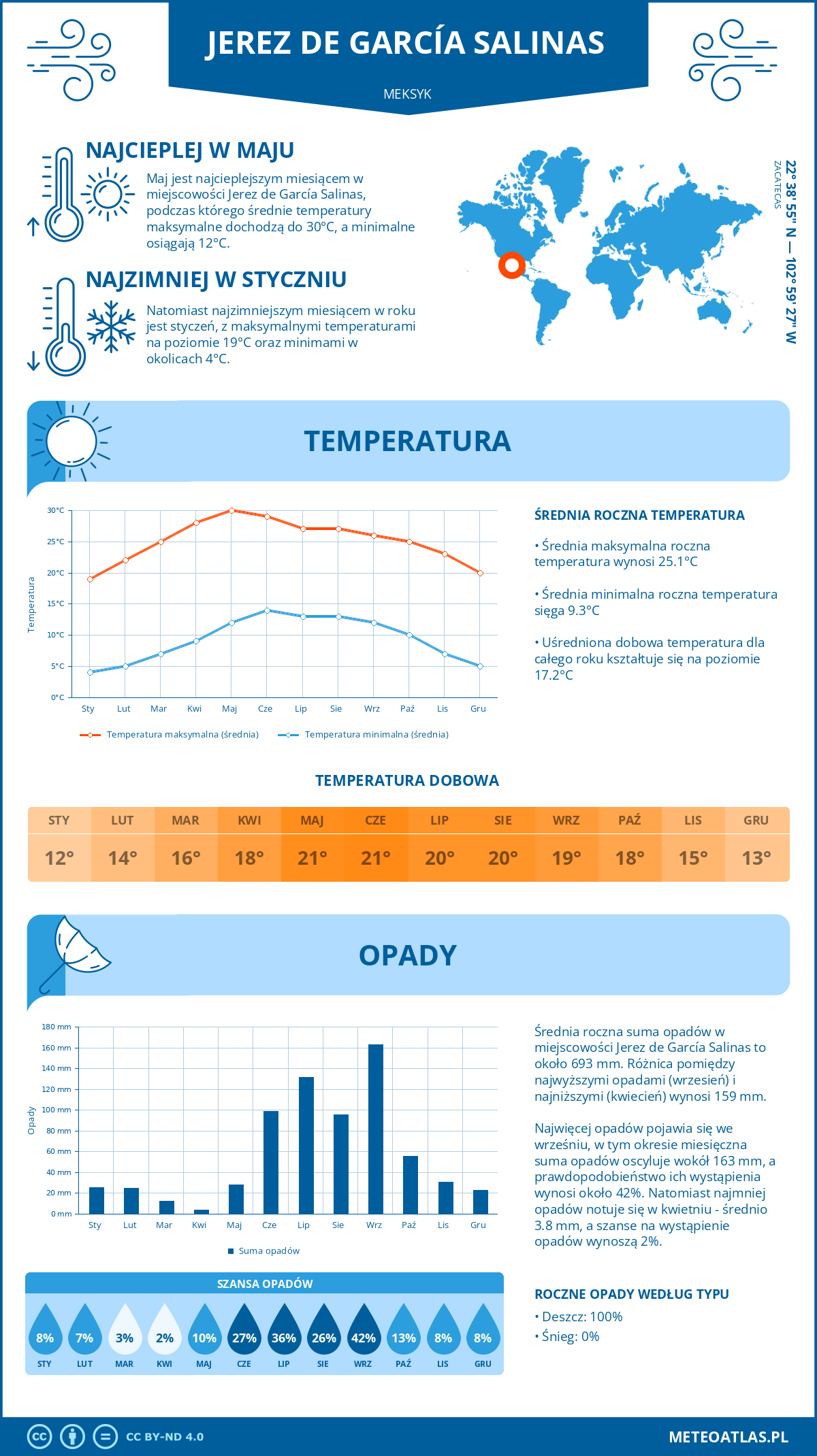 Infografika: Jerez de García Salinas (Meksyk) – miesięczne temperatury i opady z wykresami rocznych trendów pogodowych