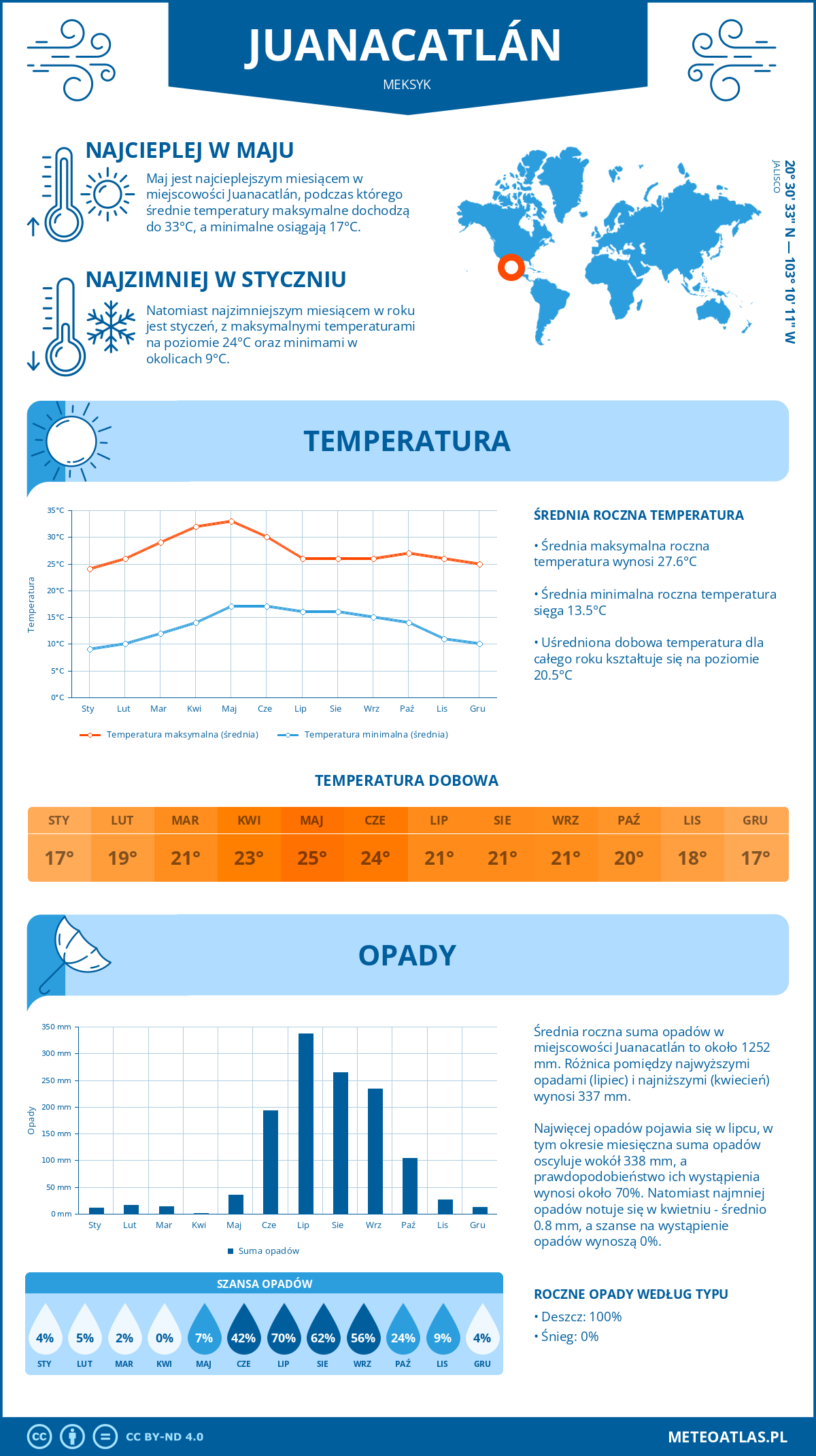 Pogoda Juanacatlán (Meksyk). Temperatura oraz opady.