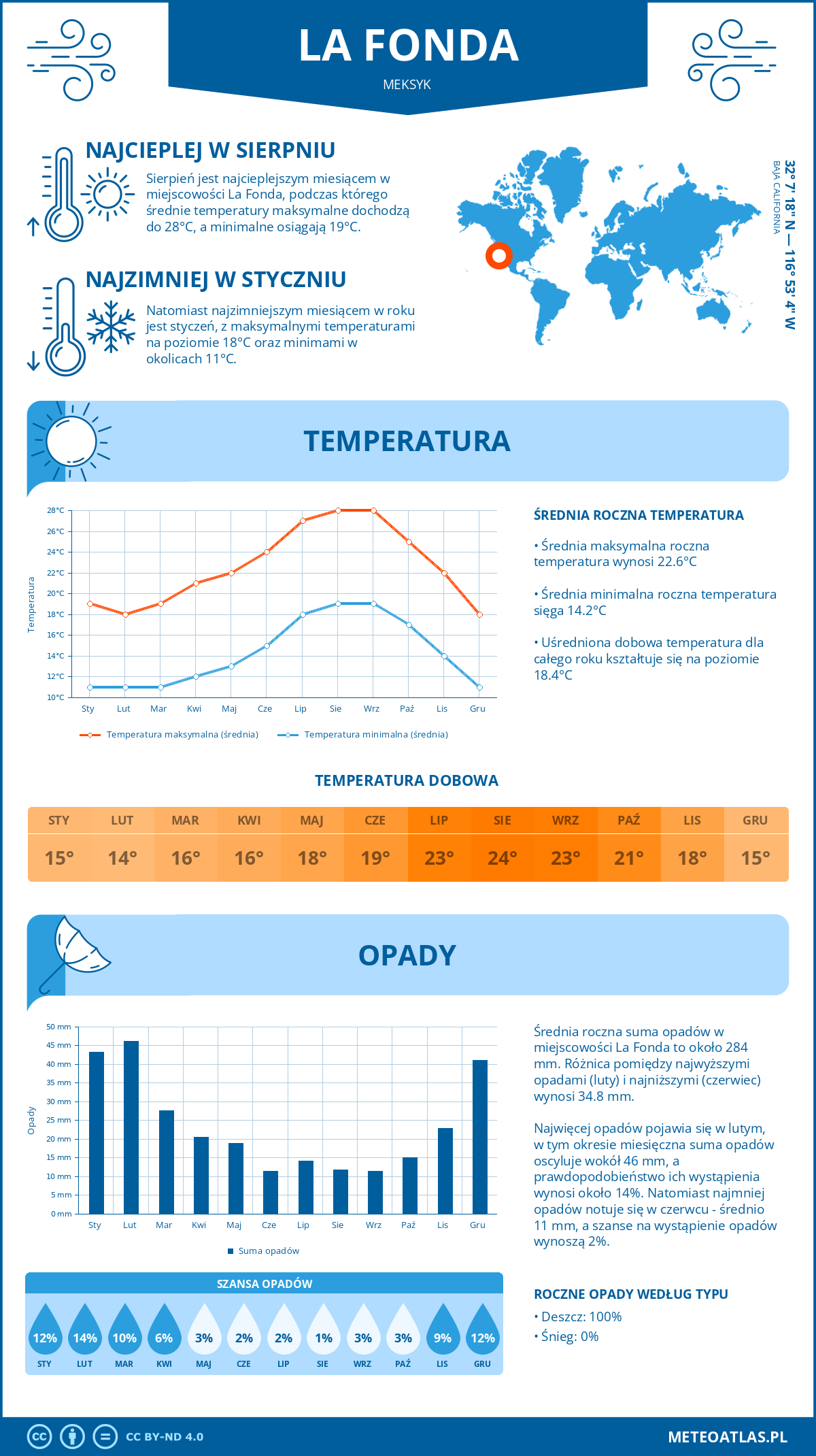 Infografika: La Fonda (Meksyk) – miesięczne temperatury i opady z wykresami rocznych trendów pogodowych