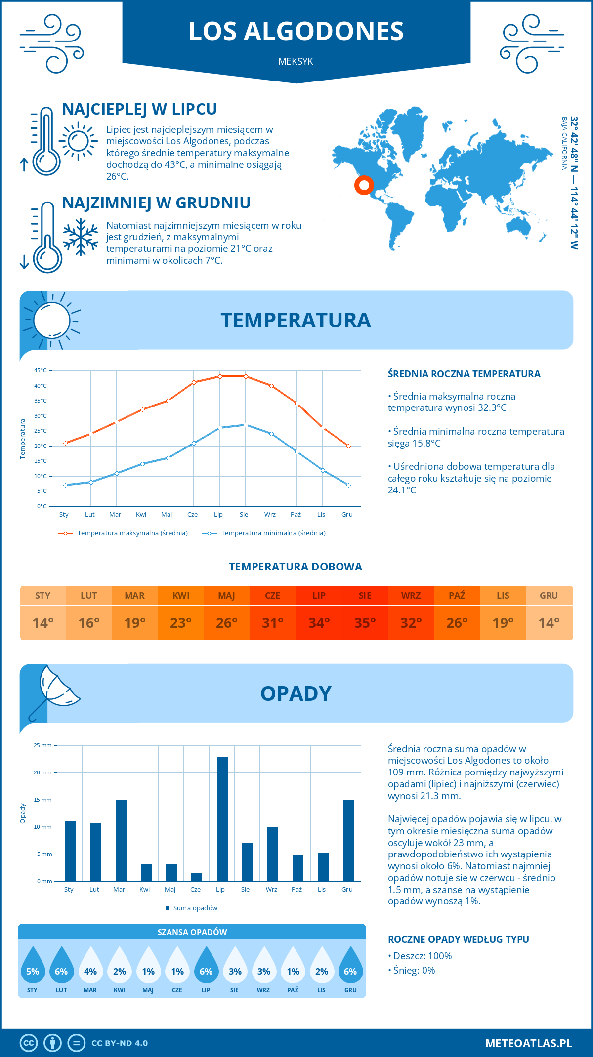 Pogoda Los Algodones (Meksyk). Temperatura oraz opady.