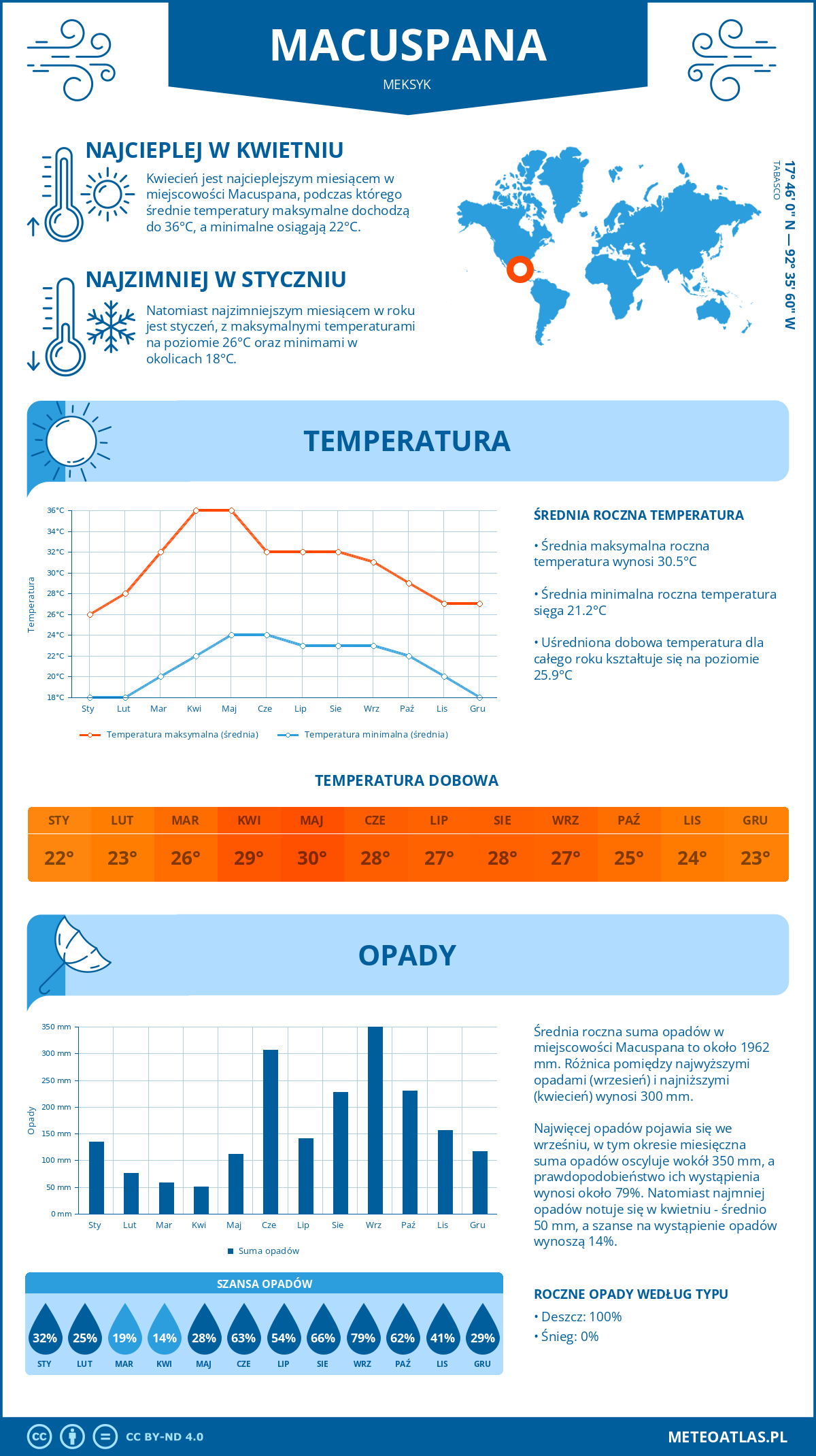 Pogoda Macuspana (Meksyk). Temperatura oraz opady.