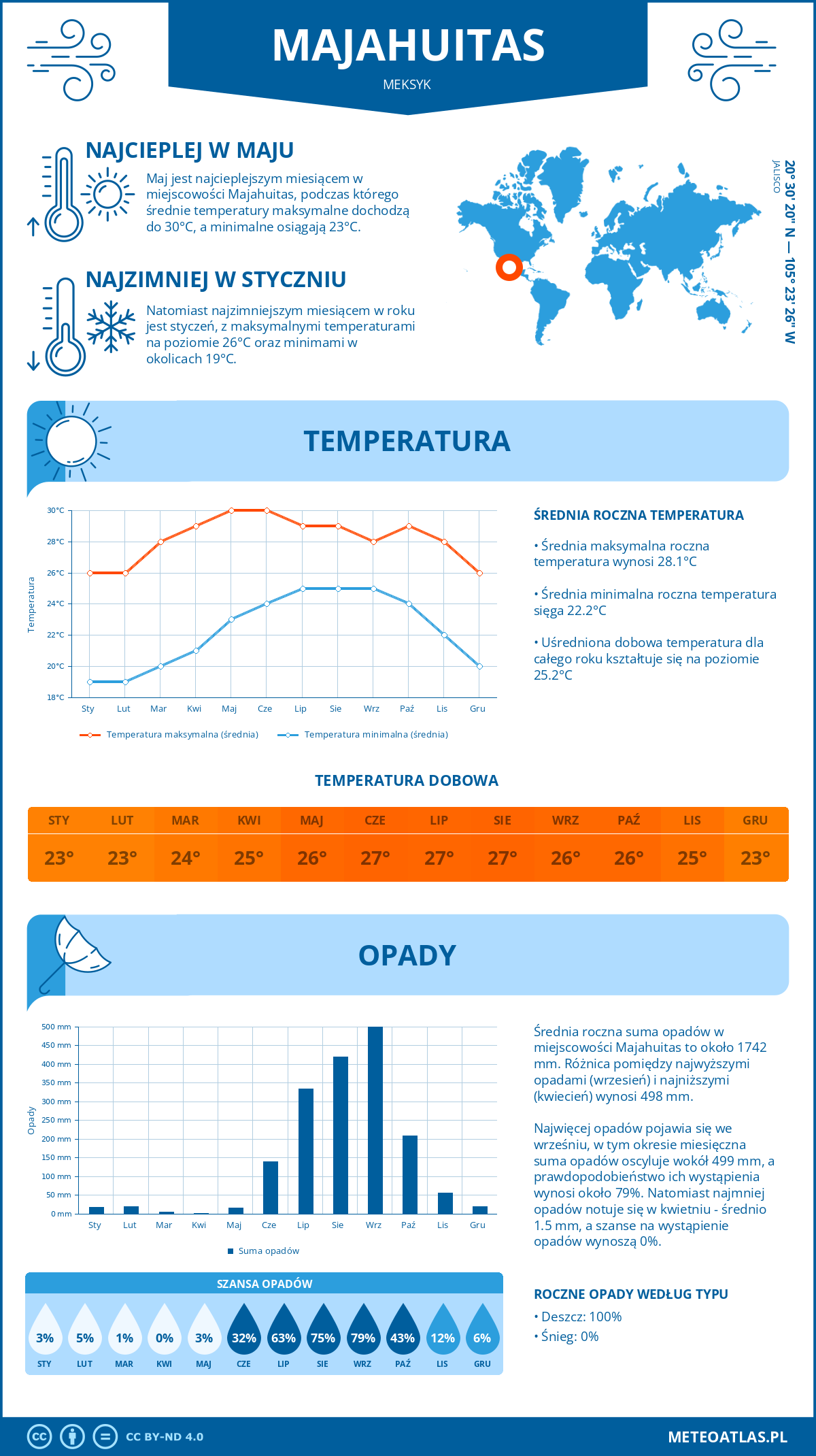 Infografika: Majahuitas (Meksyk) – miesięczne temperatury i opady z wykresami rocznych trendów pogodowych