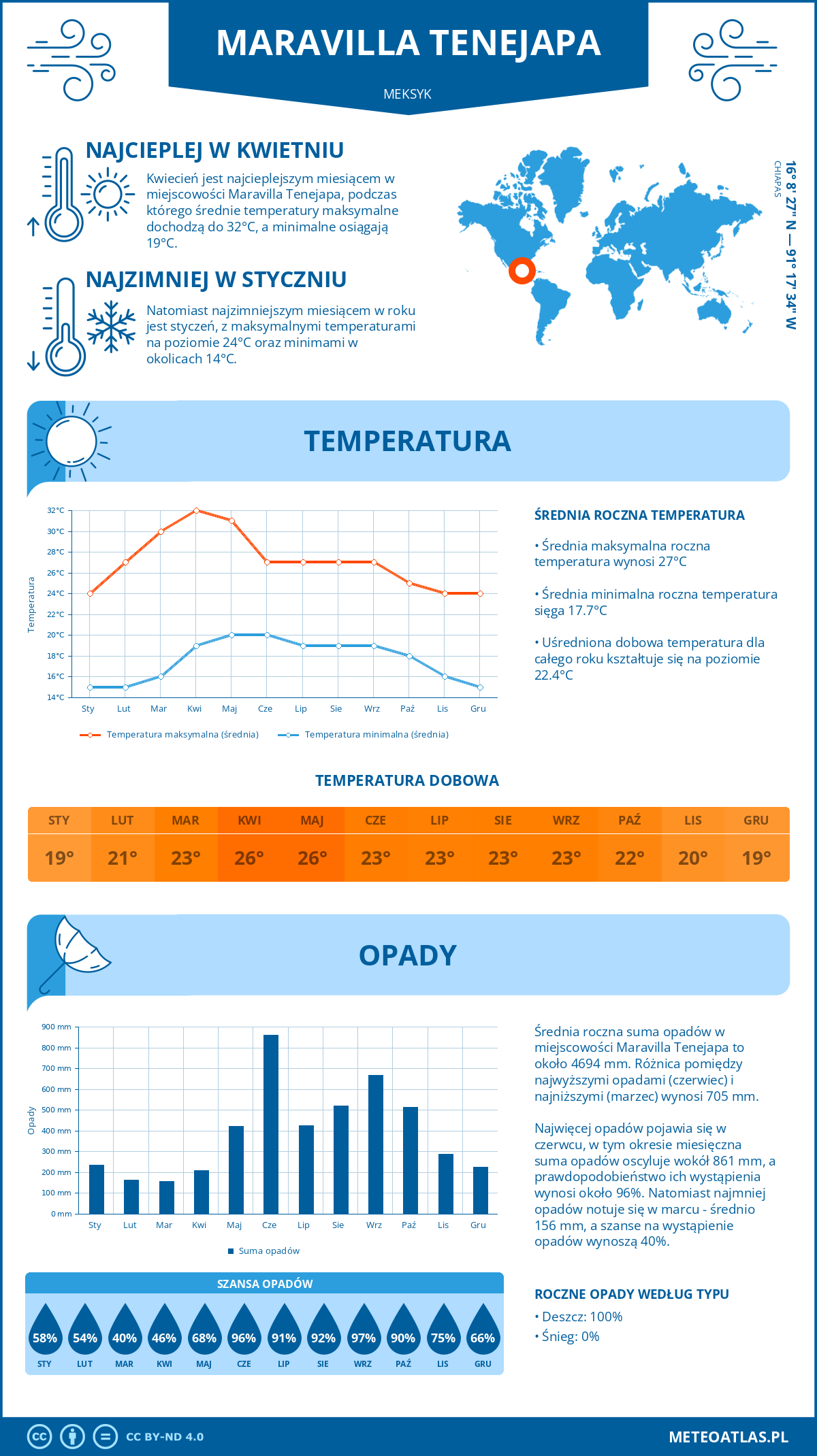 Pogoda Maravilla Tenejapa (Meksyk). Temperatura oraz opady.