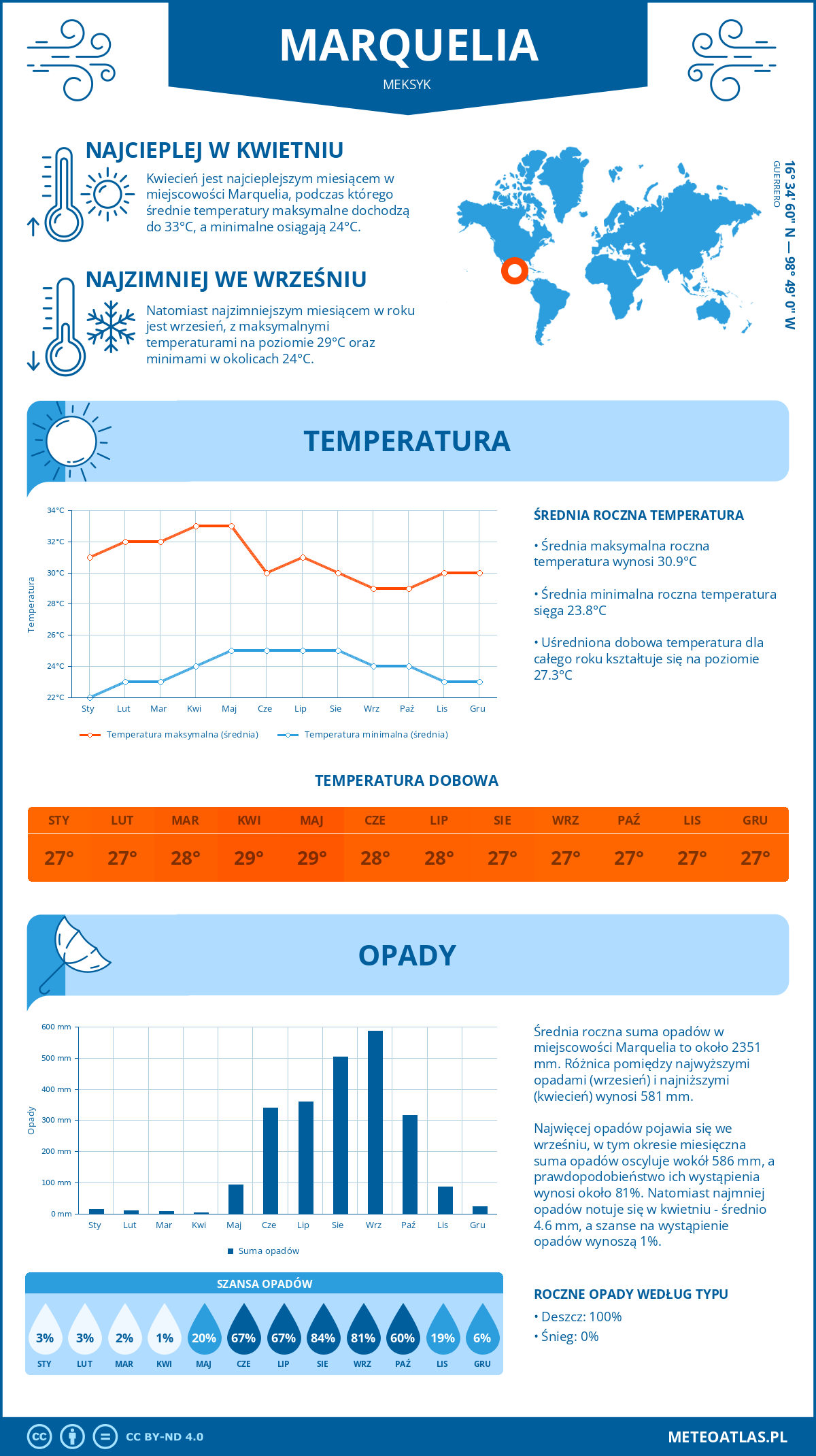 Infografika: Marquelia (Meksyk) – miesięczne temperatury i opady z wykresami rocznych trendów pogodowych