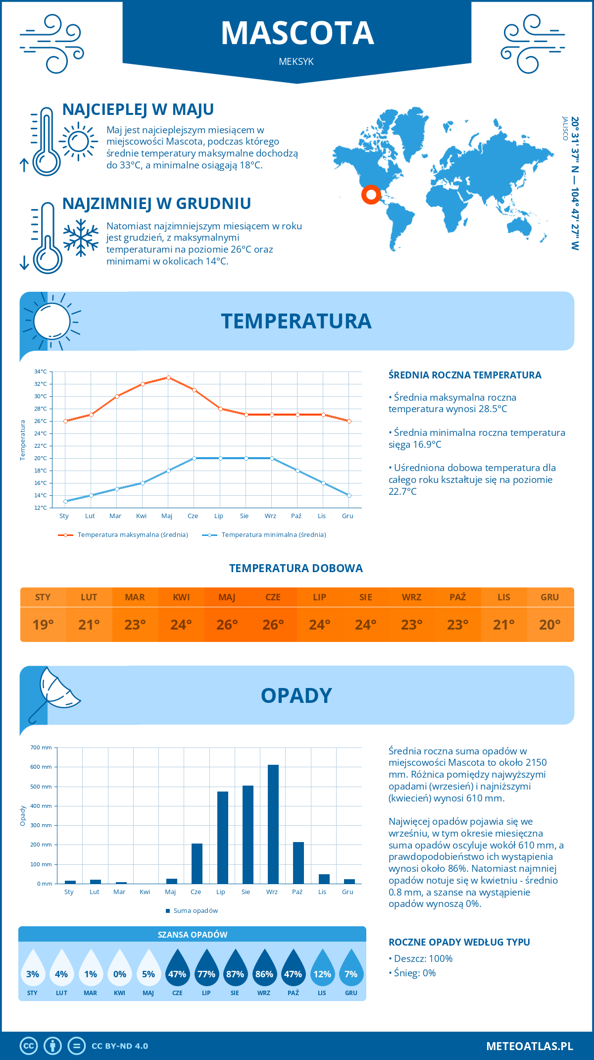 Pogoda Mascota (Meksyk). Temperatura oraz opady.