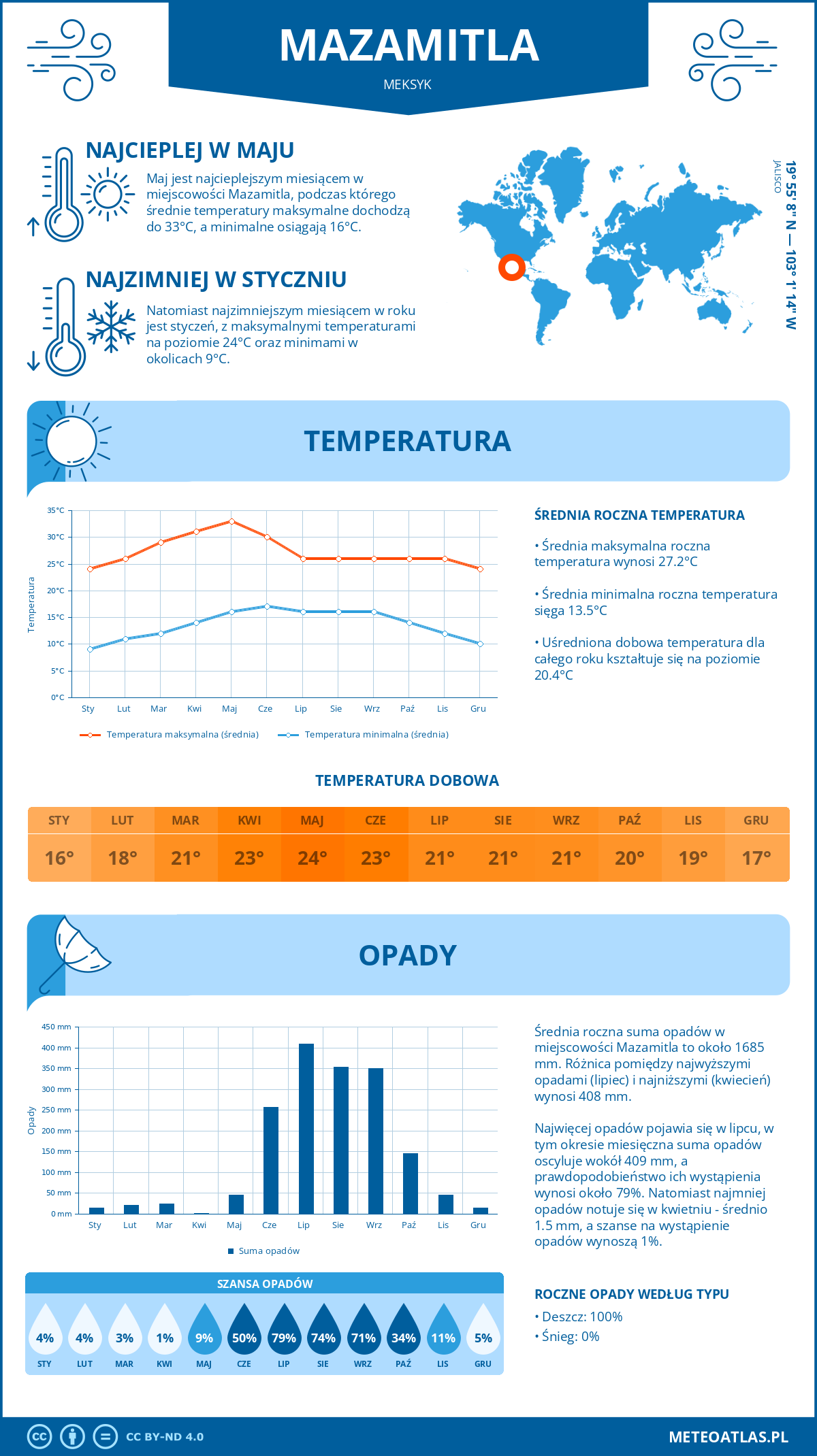 Infografika: Mazamitla (Meksyk) – miesięczne temperatury i opady z wykresami rocznych trendów pogodowych