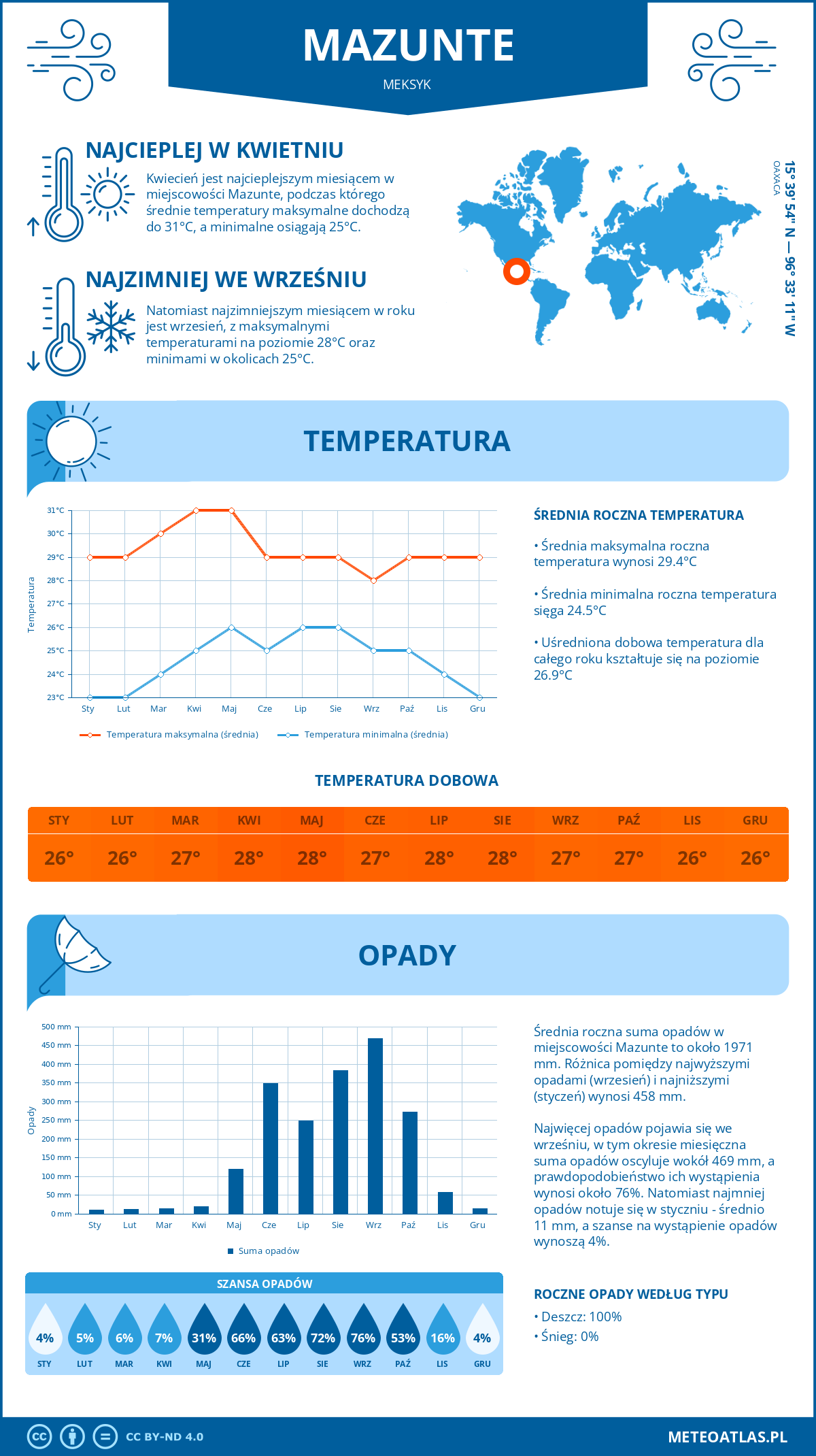 Pogoda Mazunte (Meksyk). Temperatura oraz opady.