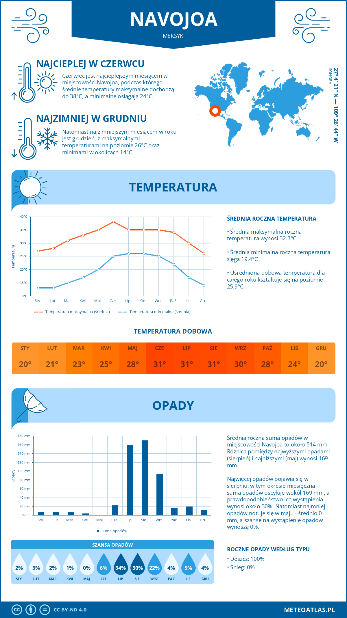 Infografika: Navojoa (Meksyk) – miesięczne temperatury i opady z wykresami rocznych trendów pogodowych