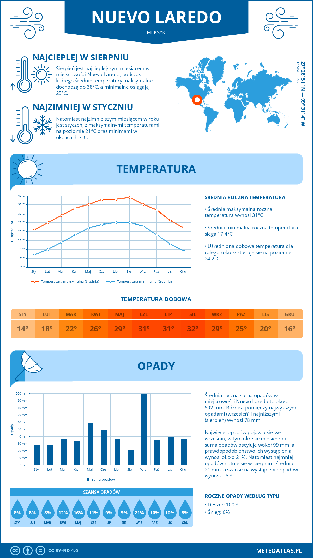 Pogoda Nuevo Laredo (Meksyk). Temperatura oraz opady.