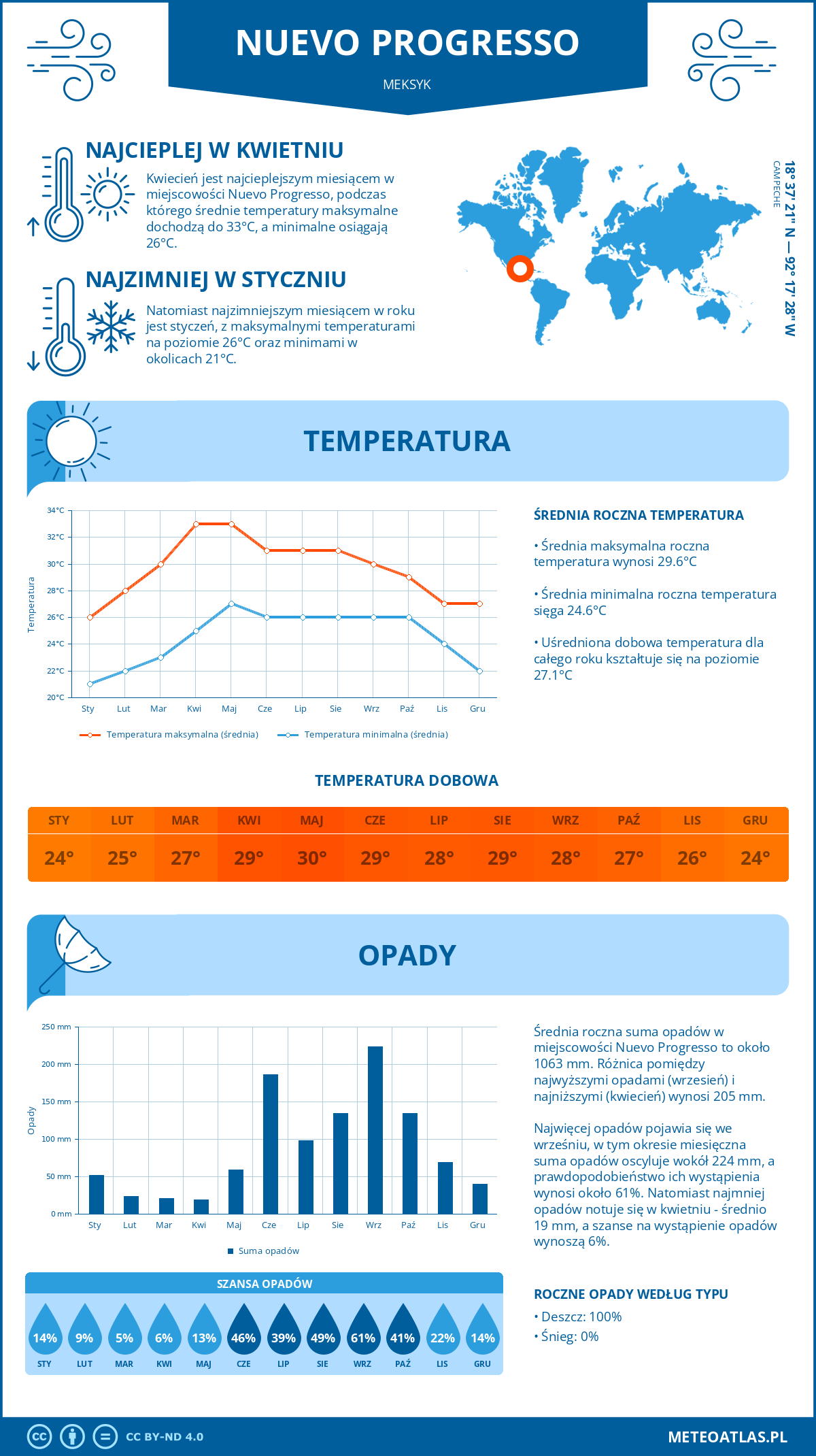 Pogoda Nuevo Progresso (Meksyk). Temperatura oraz opady.