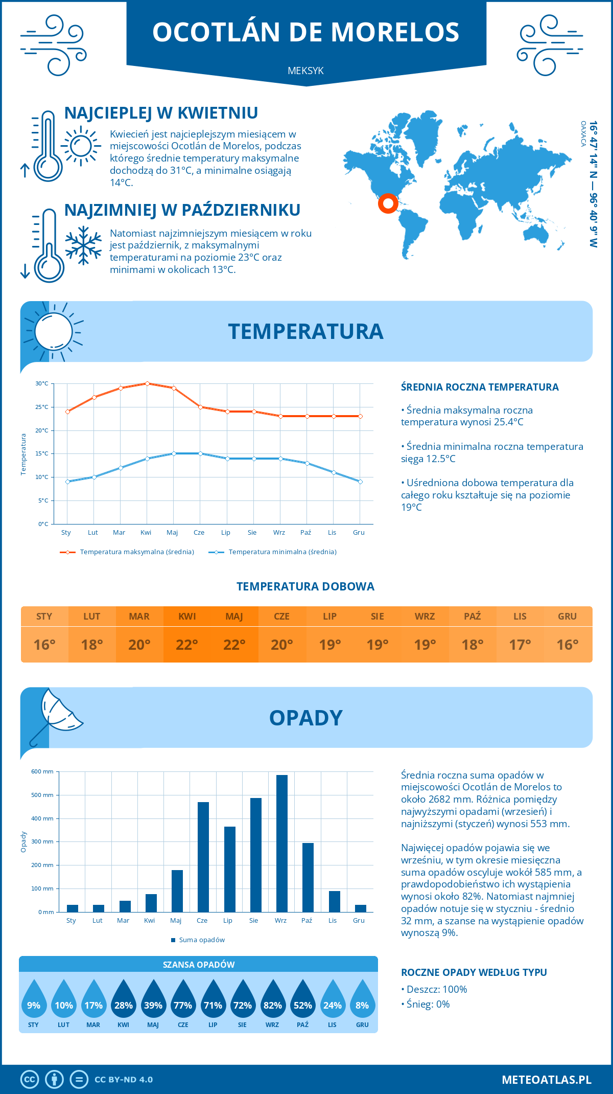 Infografika: Ocotlán de Morelos (Meksyk) – miesięczne temperatury i opady z wykresami rocznych trendów pogodowych