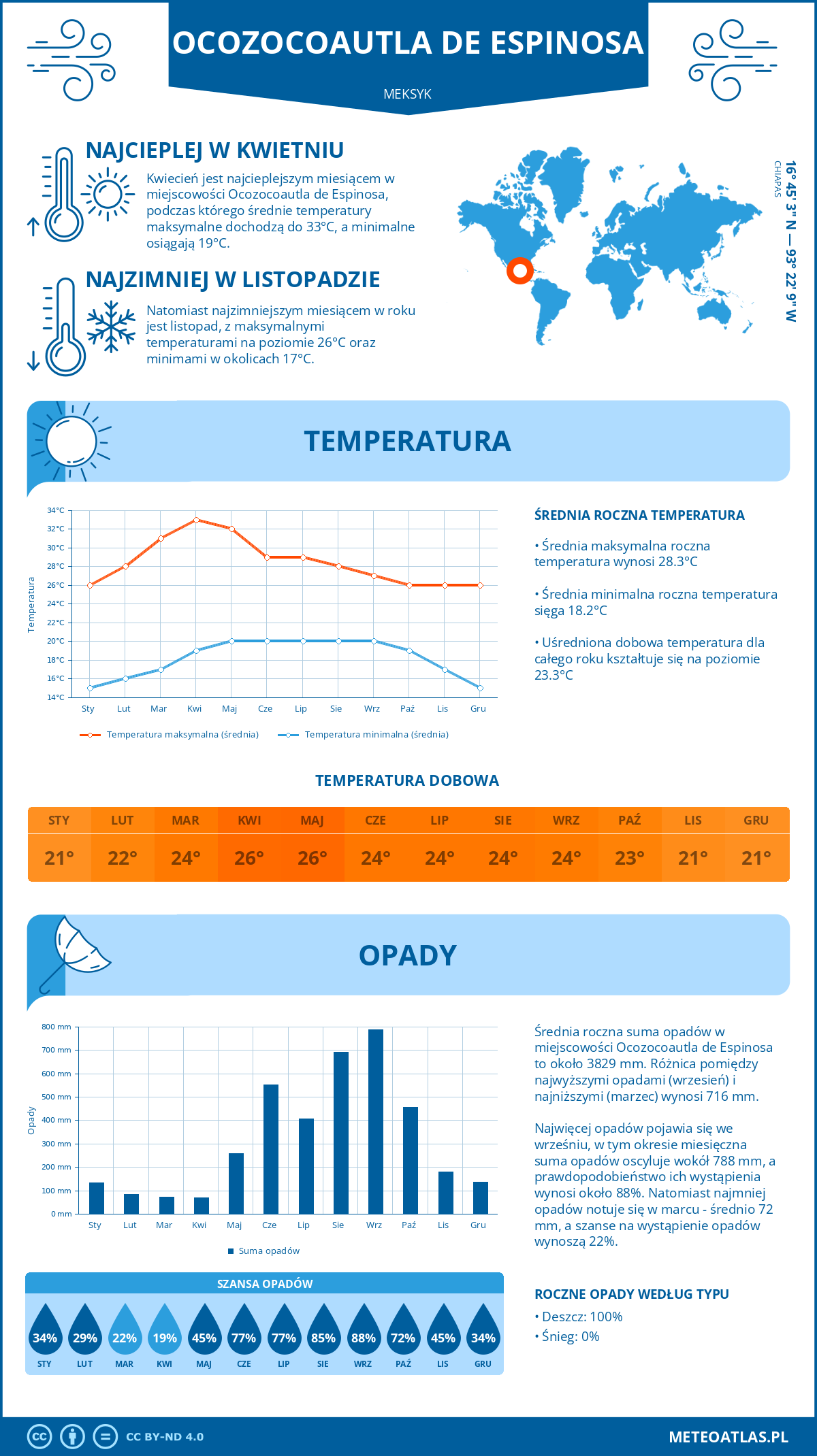 Infografika: Ocozocoautla de Espinosa (Meksyk) - miesięczne temperatury i opady z wykresami rocznych trendów pogodowych
