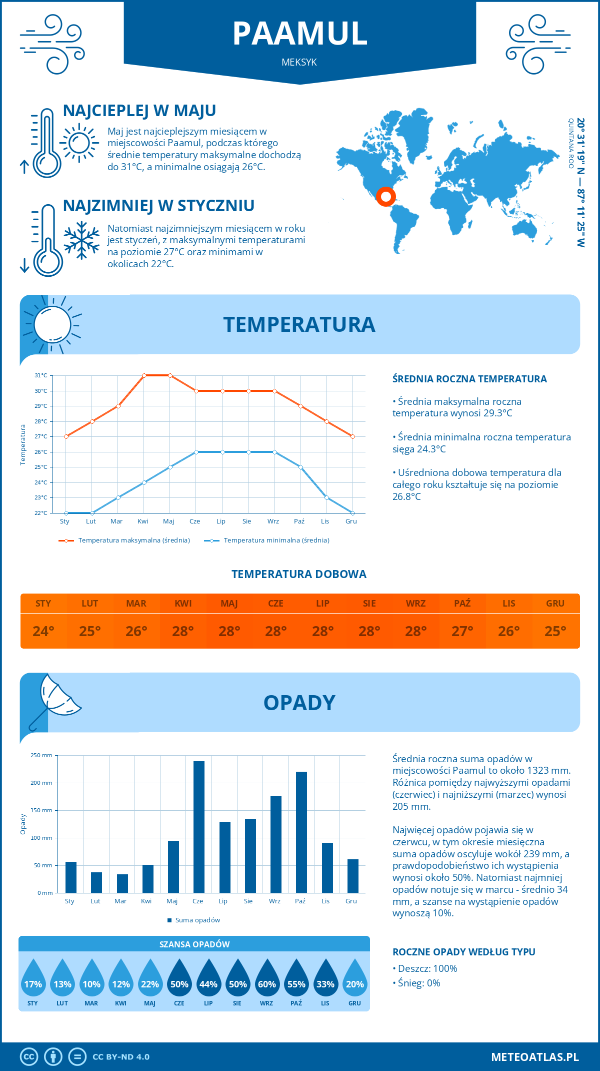 Pogoda Paamul (Meksyk). Temperatura oraz opady.