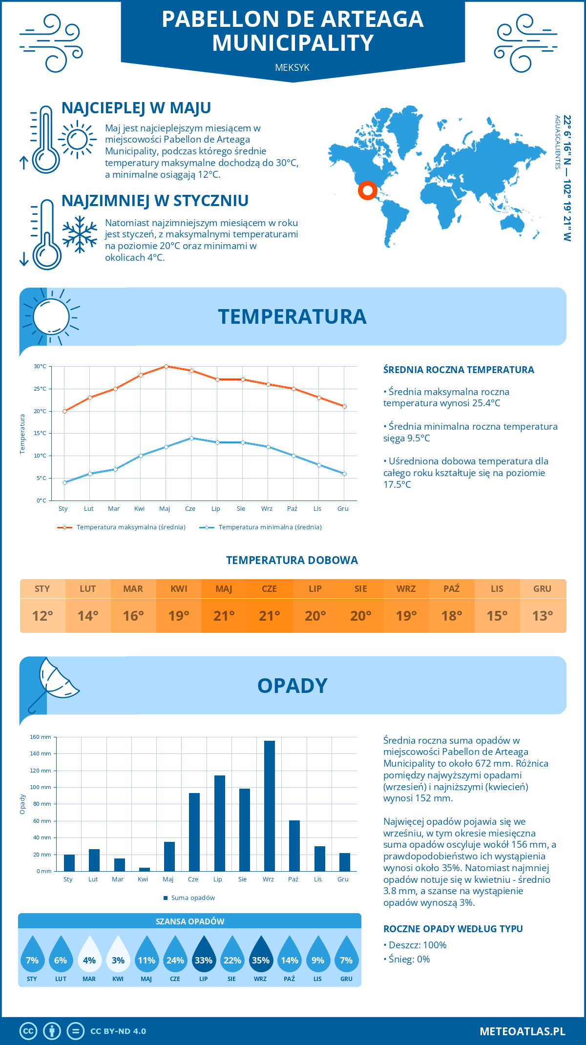 Pogoda Pabellon de Arteaga Municipality (Meksyk). Temperatura oraz opady.