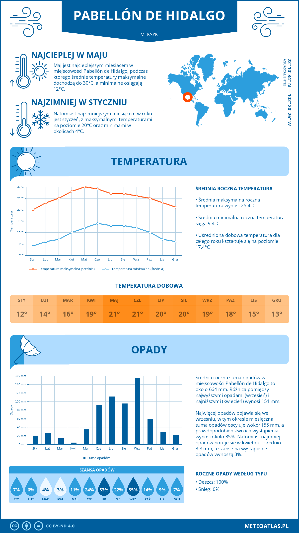 Pogoda Pabellón de Hidalgo (Meksyk). Temperatura oraz opady.