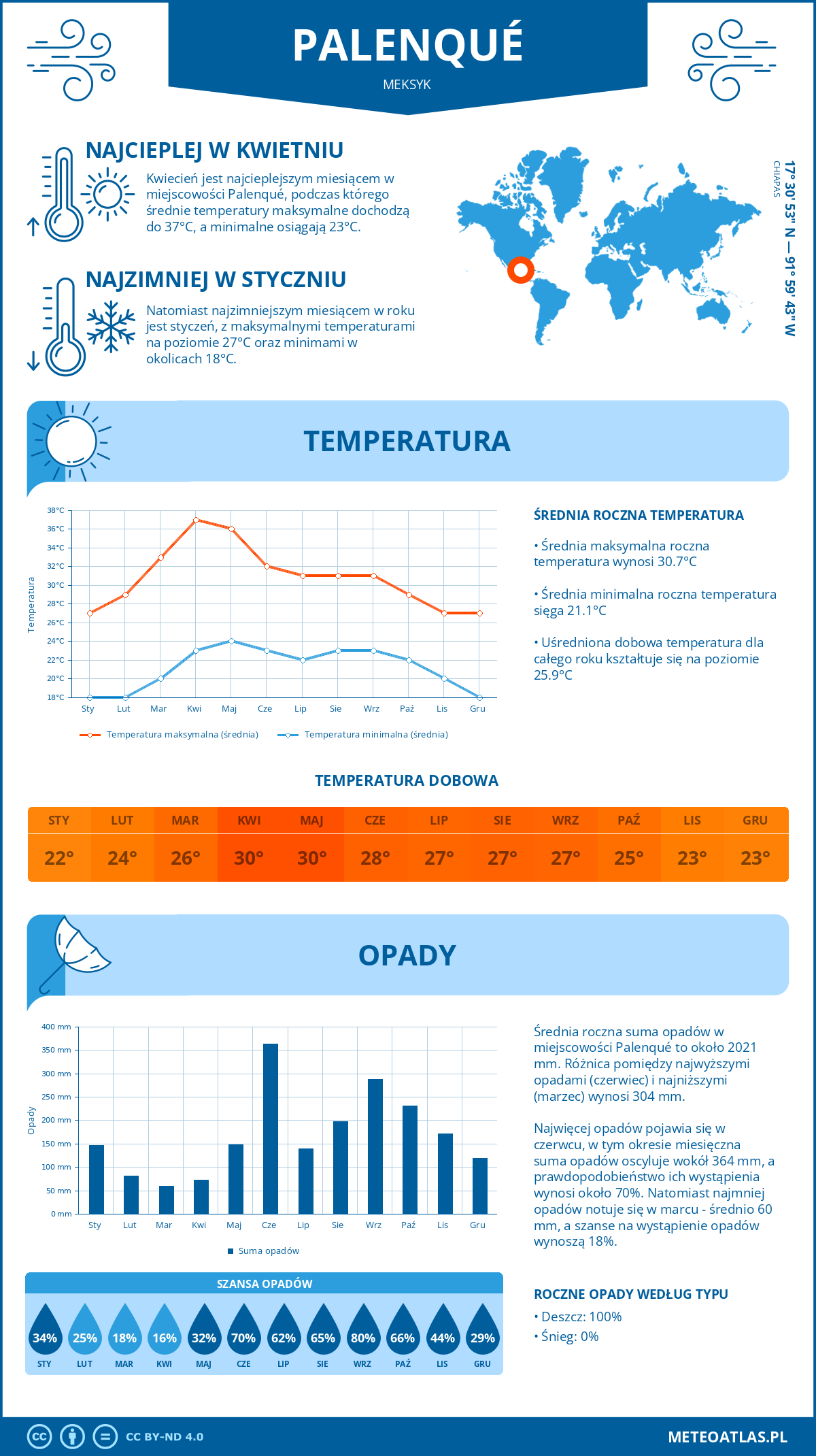 Pogoda Palenqué (Meksyk). Temperatura oraz opady.