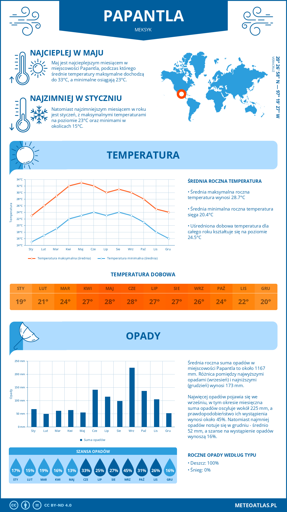 Pogoda Papantla (Meksyk). Temperatura oraz opady.