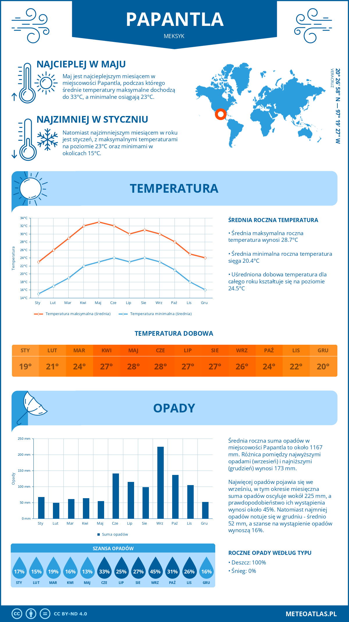 Infografika: Papantla (Meksyk) – miesięczne temperatury i opady z wykresami rocznych trendów pogodowych