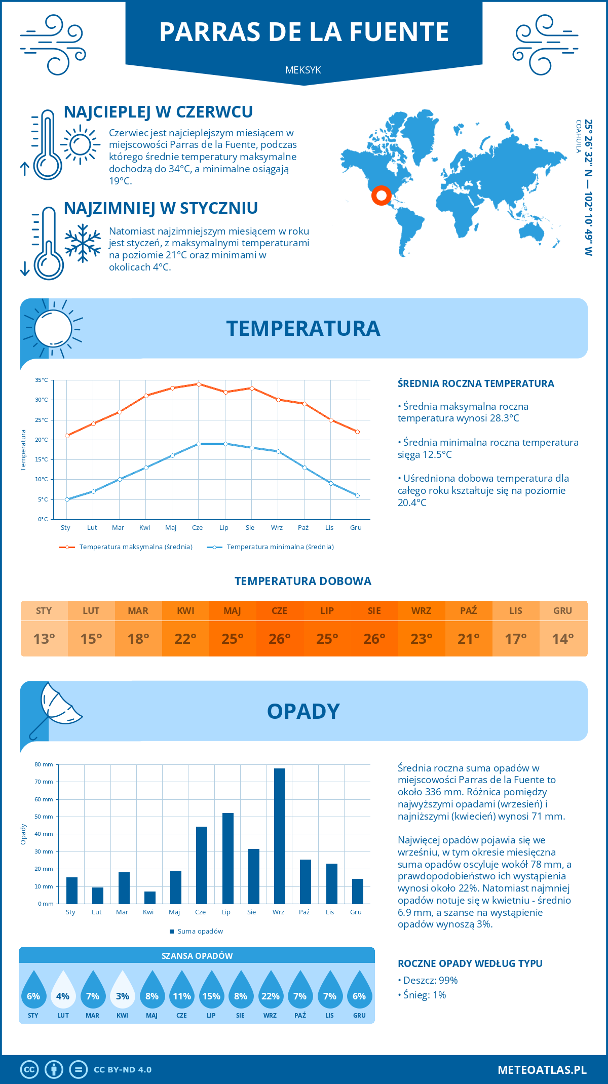 Pogoda Parras de la Fuente (Meksyk). Temperatura oraz opady.