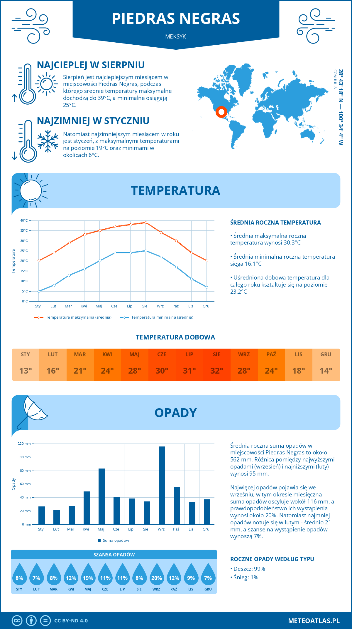 Pogoda Piedras Negras (Meksyk). Temperatura oraz opady.