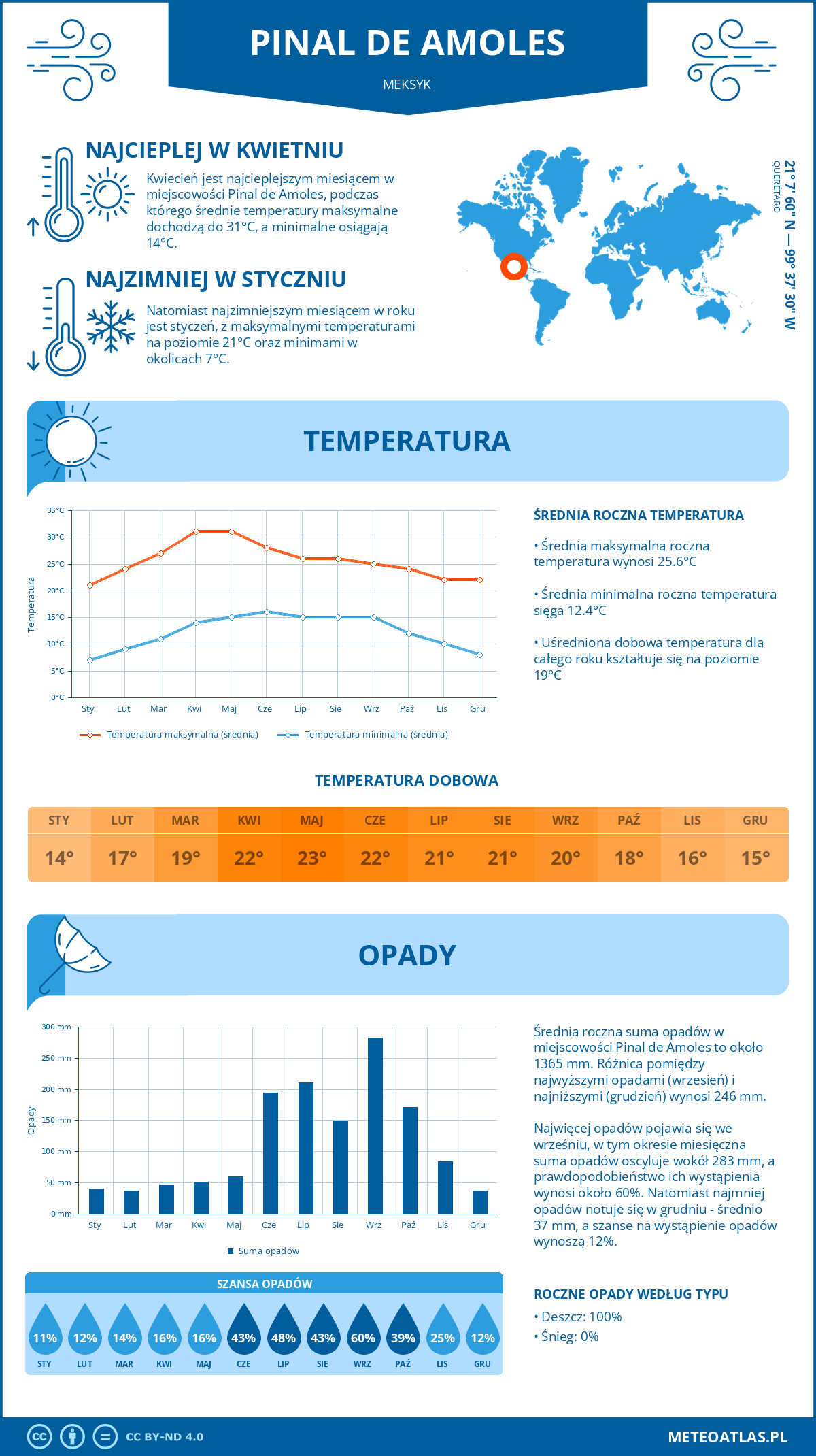 Pogoda Pinal de Amoles (Meksyk). Temperatura oraz opady.