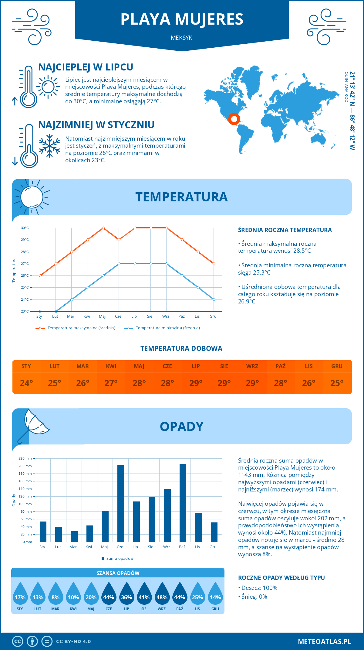 Infografika: Playa Mujeres (Meksyk) – miesięczne temperatury i opady z wykresami rocznych trendów pogodowych