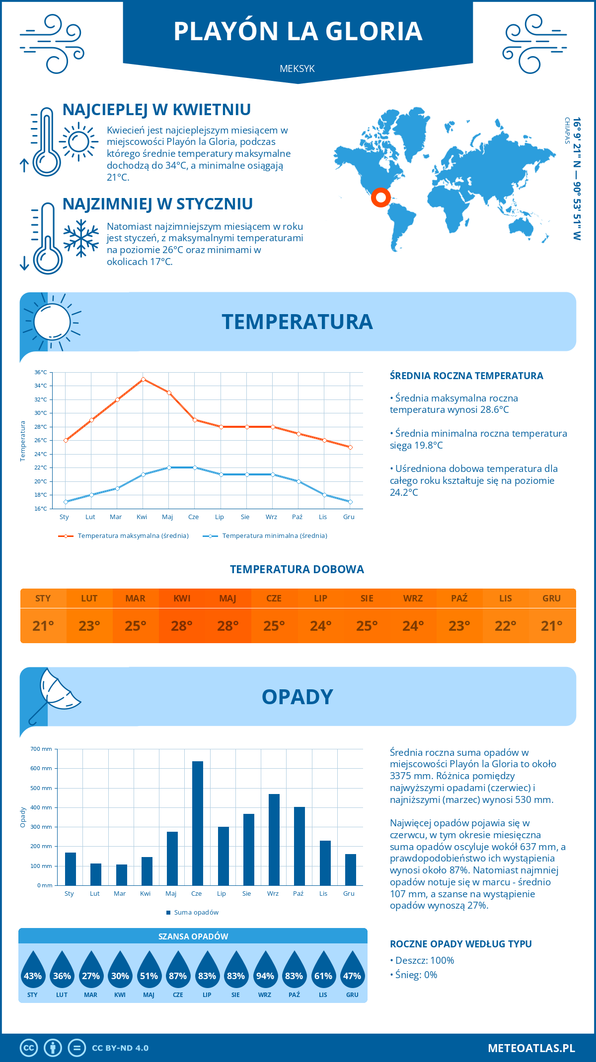 Pogoda Playón la Gloria (Meksyk). Temperatura oraz opady.