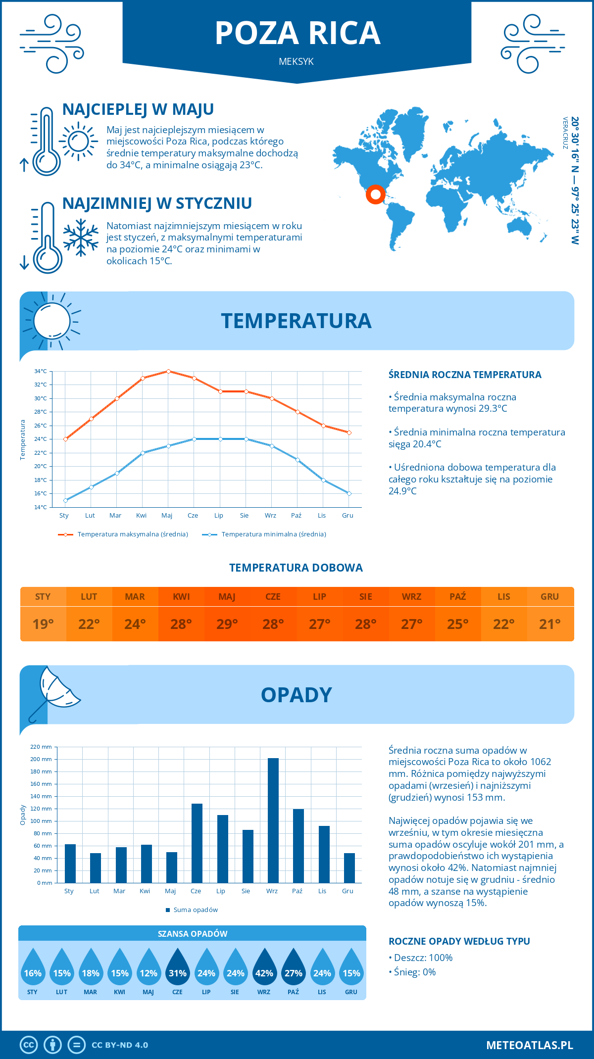 Infografika: Poza Rica (Meksyk) – miesięczne temperatury i opady z wykresami rocznych trendów pogodowych