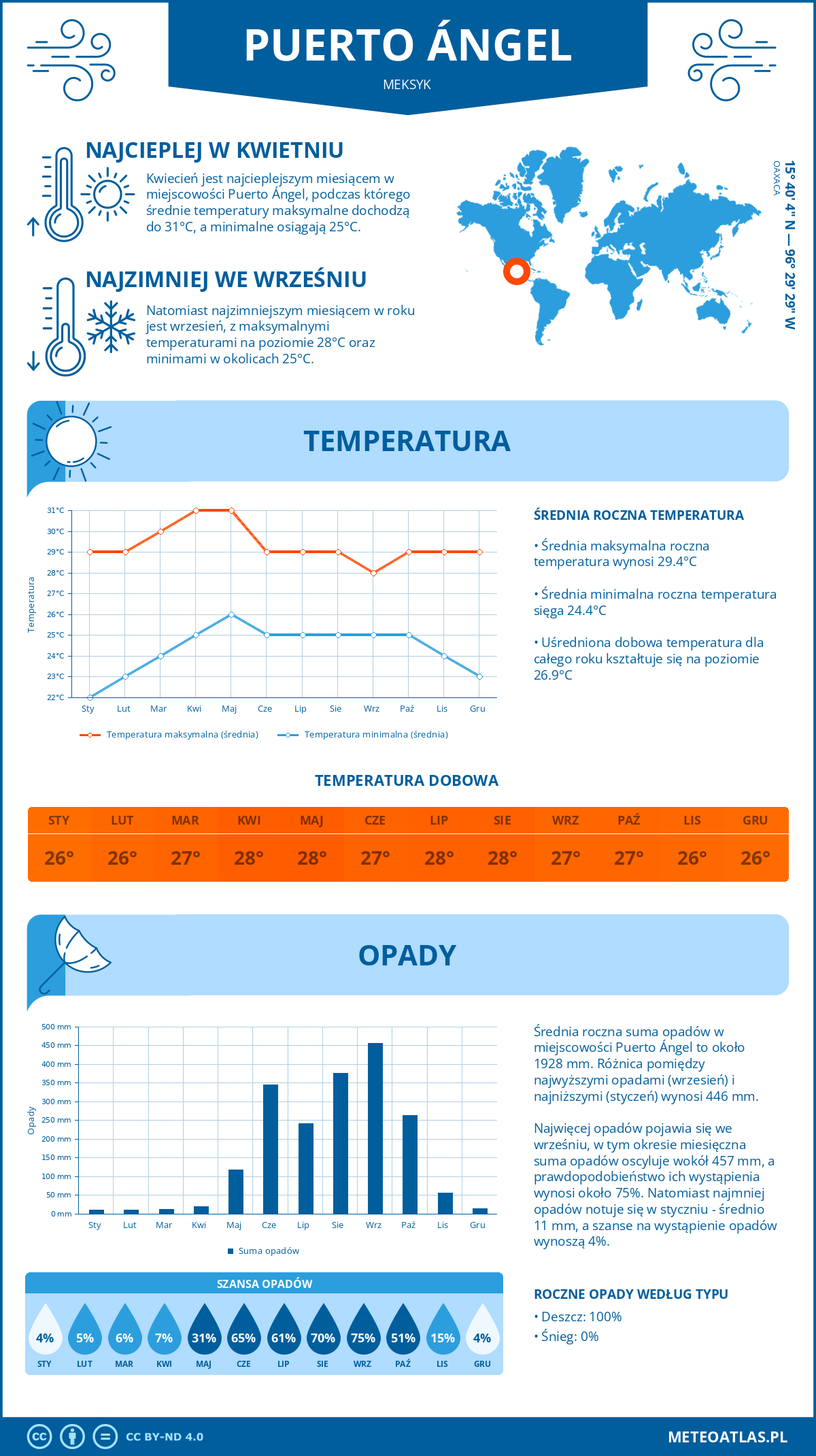 Pogoda Puerto Ángel (Meksyk). Temperatura oraz opady.