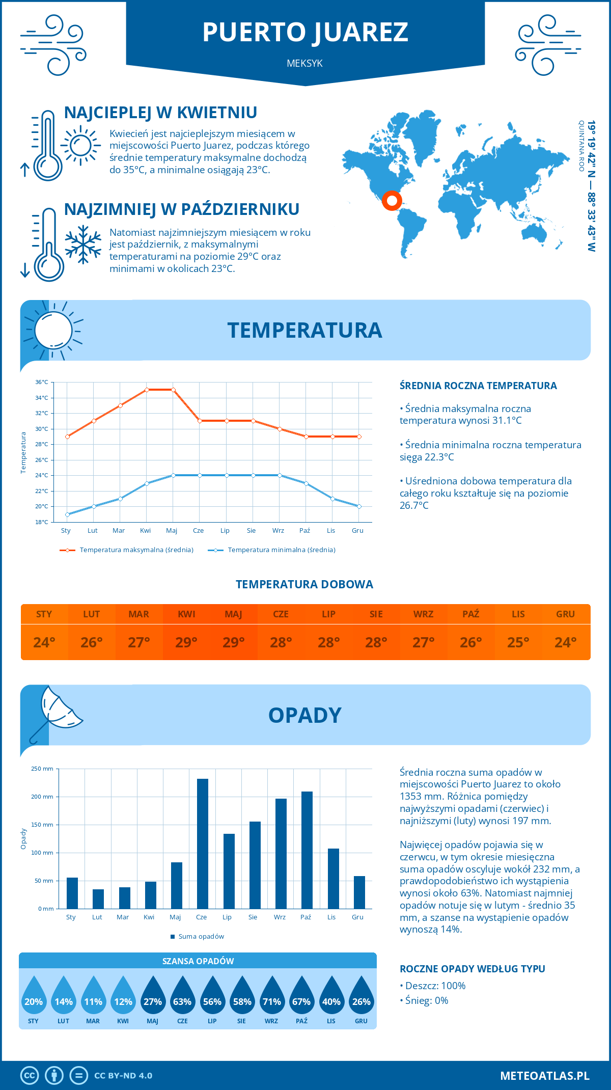 Infografika: Puerto Juarez (Meksyk) – miesięczne temperatury i opady z wykresami rocznych trendów pogodowych