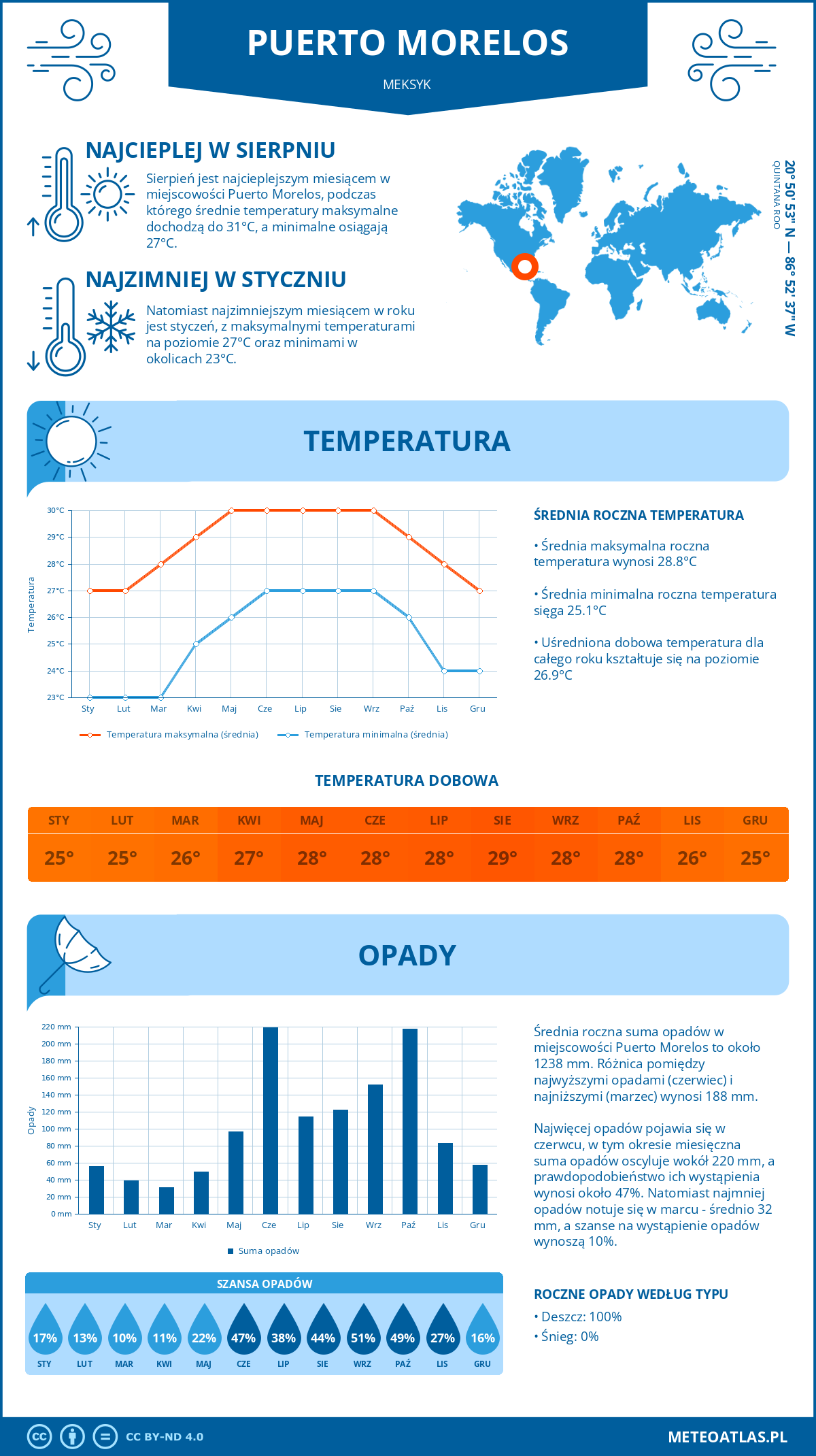 Pogoda Puerto Morelos (Meksyk). Temperatura oraz opady.