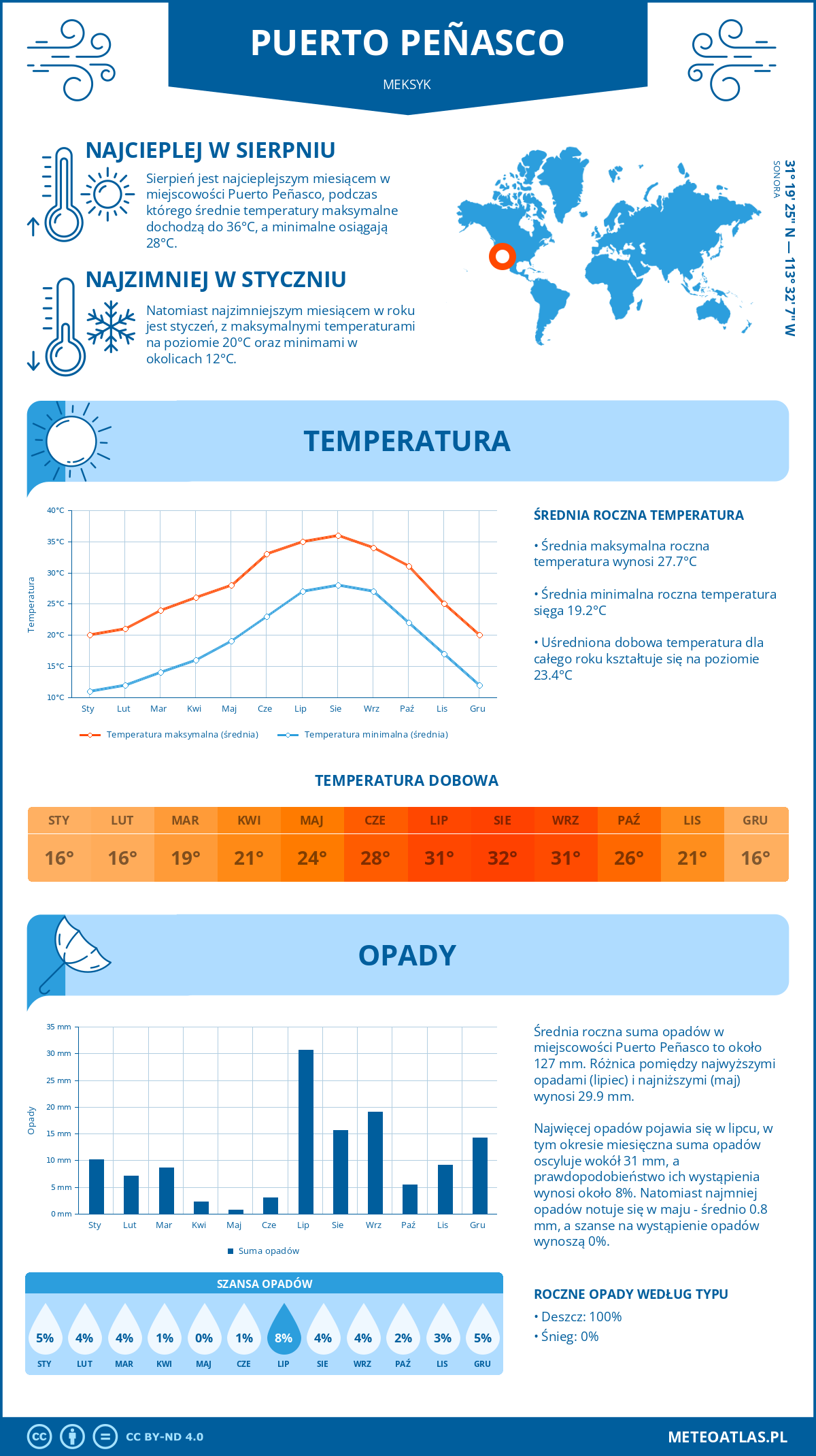 Infografika: Puerto Peñasco (Meksyk) – miesięczne temperatury i opady z wykresami rocznych trendów pogodowych