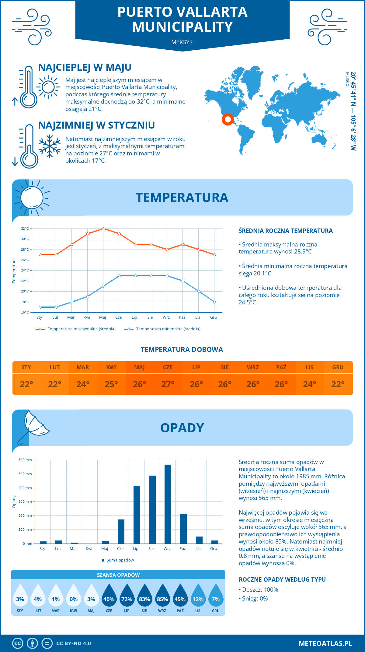 Pogoda Puerto Vallarta Municipality (Meksyk). Temperatura oraz opady.