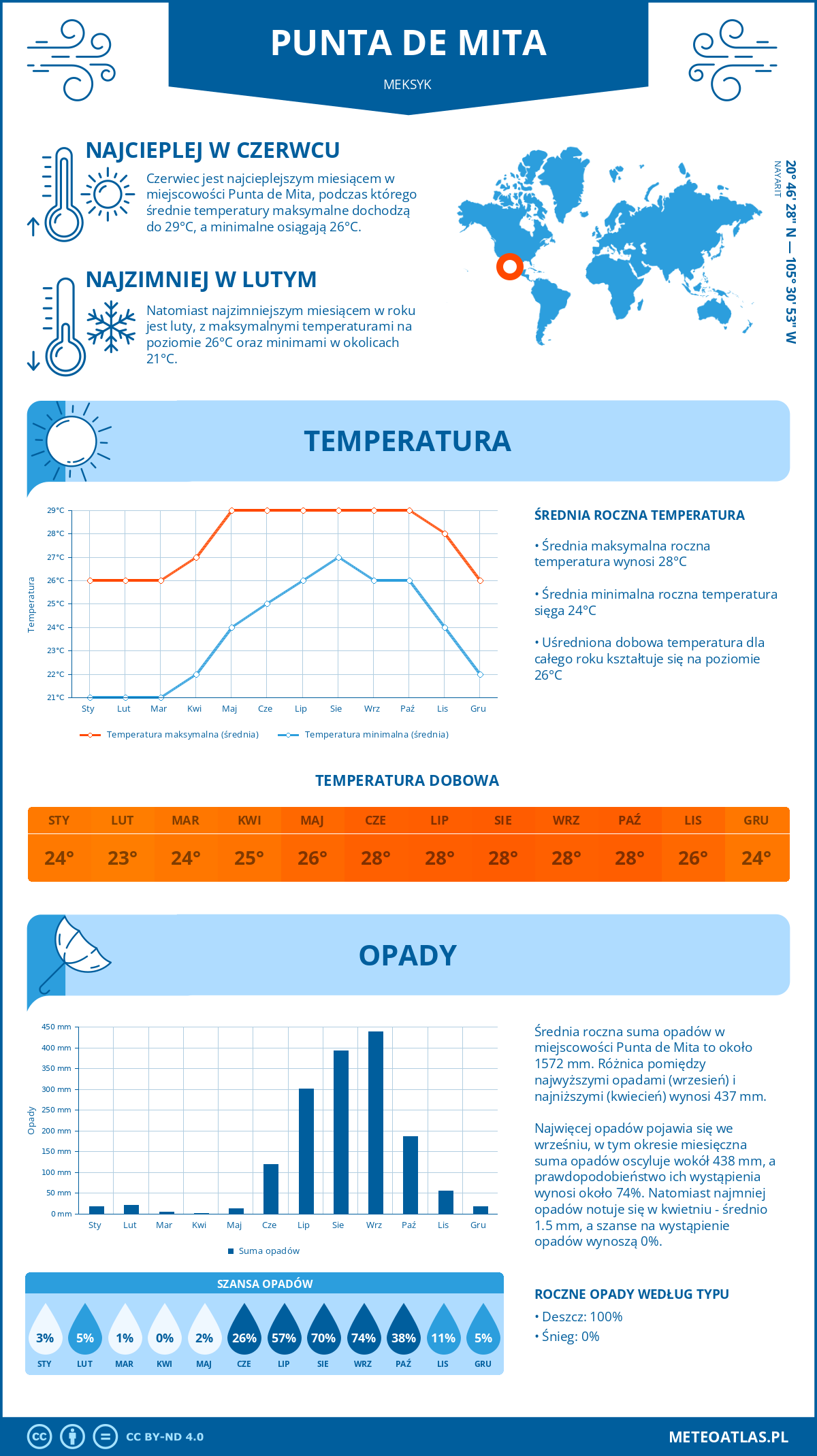 Infografika: Punta de Mita (Meksyk) – miesięczne temperatury i opady z wykresami rocznych trendów pogodowych