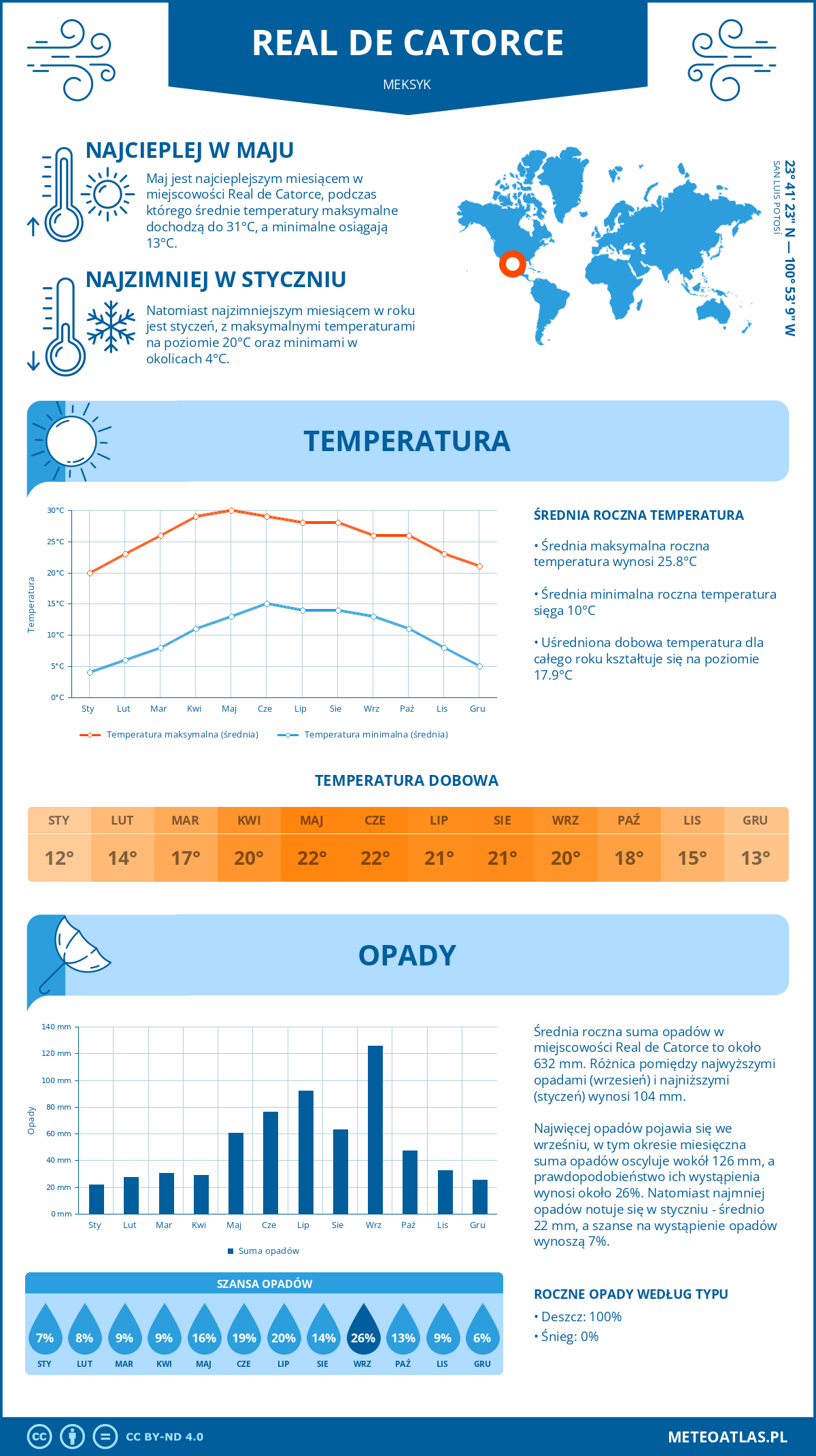 Pogoda Real de Catorce (Meksyk). Temperatura oraz opady.