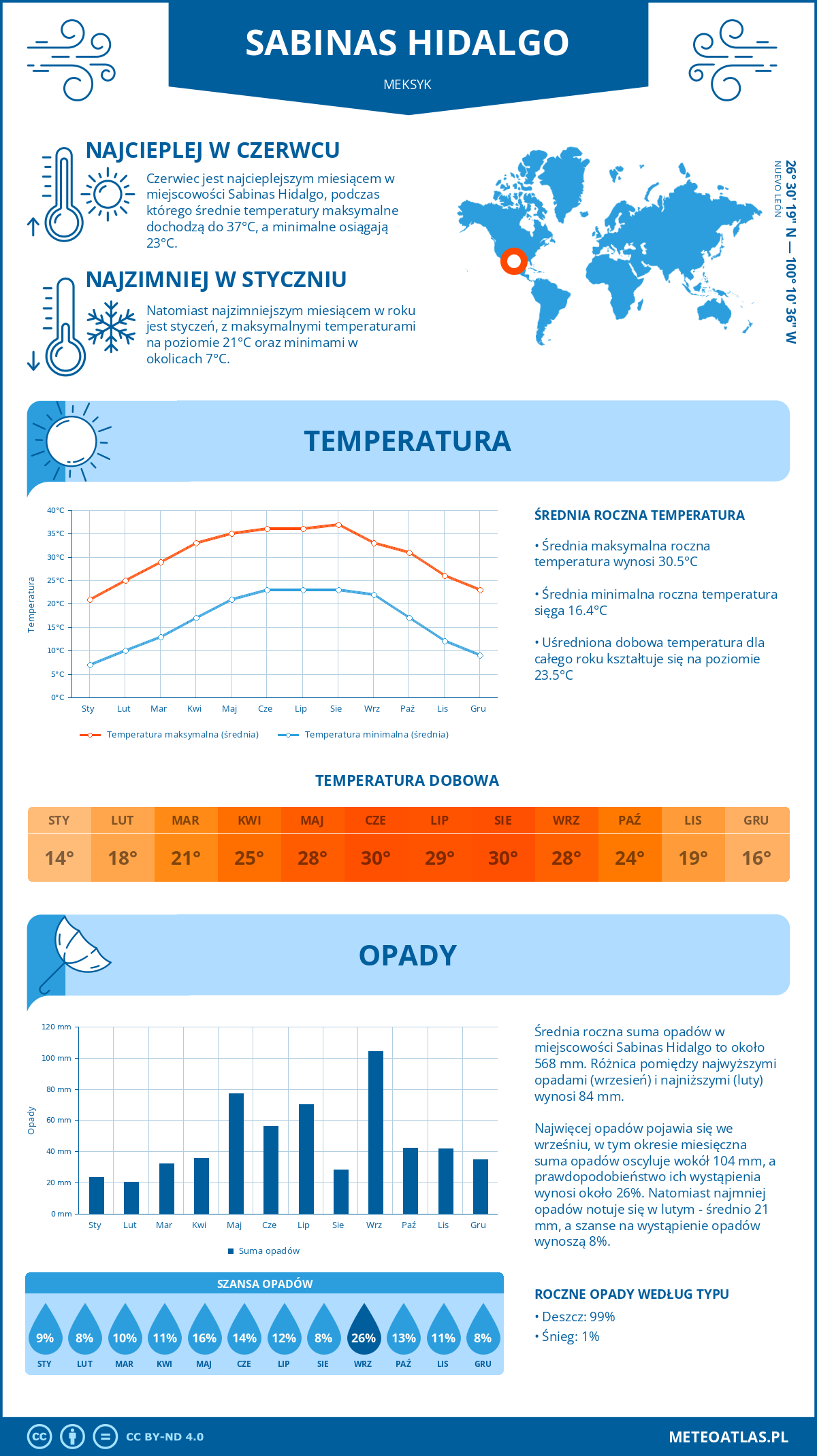 Infografika: Sabinas Hidalgo (Meksyk) – miesięczne temperatury i opady z wykresami rocznych trendów pogodowych